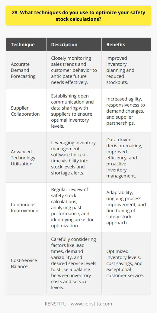 When it comes to optimizing safety stock calculations, I rely on a combination of techniques. First and foremost, I always strive to maintain accurate demand forecasts. By closely monitoring sales trends and customer behavior, I can anticipate future needs more effectively. Collaborating with Suppliers Ive found that collaborating closely with suppliers is crucial. By establishing open lines of communication and sharing data, we can work together to ensure optimal inventory levels. This partnership helps me stay agile and responsive to changes in demand. Leveraging Technology In my experience, leveraging advanced technology is a game-changer. I utilize inventory management software that provides real-time visibility into stock levels and alerts me to potential shortages. These tools help me make data-driven decisions and avoid stockouts. Continuous Improvement Im a firm believer in continuous improvement. I regularly review my safety stock calculations and assess their effectiveness. By analyzing past performance and identifying areas for optimization, I can fine-tune my approach over time. Its an ongoing process that requires adaptability and a willingness to learn. Balancing Costs and Service Levels Ultimately, the goal is to strike a balance between minimizing inventory costs and maintaining high service levels. I carefully consider factors like lead times, variability in demand, and desired service levels when determining safety stock levels. Its a delicate balance, but with the right techniques and tools, its achievable. At the end of the day, optimizing safety stock is about staying proactive, leveraging data, and collaborating effectively. By combining these techniques, Ive been able to consistently maintain optimal inventory levels and deliver exceptional service to customers.
