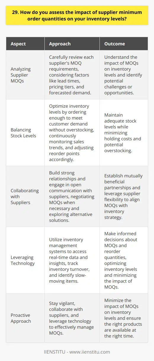 As an inventory manager, I understand the importance of assessing the impact of supplier minimum order quantities (MOQs) on inventory levels. Its a balancing act between maintaining adequate stock and minimizing holding costs. Analyzing Supplier MOQs I start by carefully reviewing each suppliers MOQ requirements. Some may have higher MOQs for certain products, while others offer more flexibility. I consider factors like lead times, pricing tiers, and our forecasted demand. Balancing Stock Levels With MOQs in mind, I strive to optimize our inventory levels. I aim to order enough to meet customer demand without overstocking. Its a continuous process of monitoring sales trends and adjusting our reorder points accordingly. Collaborating with Suppliers Building strong relationships with suppliers is key. I engage in open communication to negotiate MOQs when necessary. Sometimes, suppliers are willing to make exceptions or offer alternative solutions that better align with our inventory strategy. Leveraging Technology I rely on our inventory management system to provide real-time data and insights. It helps me track inventory turnover, identify slow-moving items, and make informed decisions about MOQs and reorder quantities. In my experience, effectively managing MOQs requires a proactive approach. By staying vigilant, collaborating with suppliers, and leveraging technology, I can minimize the impact of MOQs on our inventory levels and ensure we have the right products at the right time.