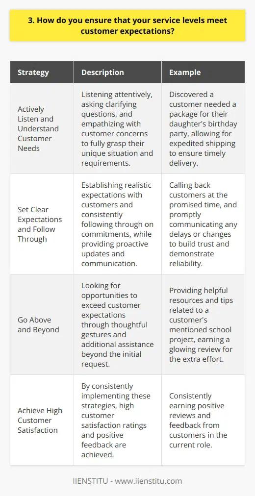 As a customer service representative, I understand the importance of meeting and exceeding customer expectations. Here are some strategies I use to ensure that my service levels consistently meet customer needs: Actively Listen and Understand Customer Needs I always make a point to actively listen to each customer and truly understand their unique situation. By asking clarifying questions and empathizing with their concerns, I can better grasp what they need and how I can assist them. For example, last week a frustrated customer called about a delayed package. By patiently listening to her story without interrupting, I discovered that she needed the item for her daughters birthday party the next day. With this context, I was able to expedite shipping and ensure the package arrived just in time, turning a stressful situation into a positive customer experience. Set Clear Expectations and Follow Through I believe in setting clear, realistic expectations with customers and then following through on those commitments. If I promise to call a customer back by a certain time, I make sure to do so promptly. If an issue will take longer to resolve than initially anticipated, I proactively communicate any updates or delays. Consistency builds trust, and customers appreciate knowing they can count on me to do what I say I will. Even if I dont have the ideal resolution yet, touching base regularly with status updates shows customers that their concerns are a top priority. Go Above and Beyond Whenever possible, I look for opportunities to go above and beyond for customers. Sometimes the littlest gestures can make the biggest impact. Last month, a customer mentioned in passing that she was ordering supplies for her sons school project. After resolving her initial issue, I took a few extra minutes to send her some helpful resources and tips related to the project topic. She was so appreciative of the unexpected extra effort and sent a glowing review to my supervisor. By actively listening to customers, setting and meeting clear expectations, and going the extra mile, I strive to provide service that doesnt just meet but exceeds customer needs. These strategies have helped me consistently achieve high customer satisfaction ratings and positive feedback in my current role.