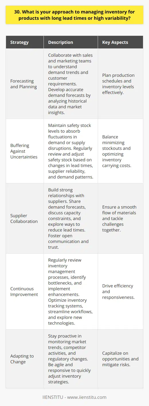 When managing inventory for products with long lead times or high variability, I focus on three key strategies: 1. Forecasting and Planning I collaborate closely with sales and marketing teams to understand demand trends and customer requirements. By analyzing historical data and market insights, I develop accurate demand forecasts. This helps me plan production schedules and inventory levels effectively, ensuring we have the right products at the right time. Buffering Against Uncertainties For products with long lead times or high variability, I maintain safety stock levels. These buffers help absorb fluctuations in demand or supply disruptions. I regularly review and adjust safety stock based on changes in lead times, supplier reliability, and demand patterns. Its a delicate balance between minimizing stockouts and optimizing inventory carrying costs. 2. Supplier Collaboration Building strong relationships with suppliers is crucial. I work closely with them to share demand forecasts, discuss capacity constraints, and explore ways to reduce lead times. By fostering open communication and trust, we can tackle challenges together and ensure a smooth flow of materials. Continuous Improvement I believe in continuous improvement. I regularly review our inventory management processes, identify bottlenecks, and implement enhancements. Whether its optimizing our inventory tracking system, streamlining workflows, or exploring new technologies, Im always looking for ways to drive efficiency and responsiveness. Adapting to Change In todays dynamic business environment, adaptability is key. I stay proactive in monitoring market trends, competitor activities, and regulatory changes. By being agile and responsive, I can quickly adjust our inventory strategies to capitalize on opportunities and mitigate risks. Managing inventory for products with long lead times or high variability requires a holistic approach. By combining robust forecasting, supplier collaboration, and continuous improvement, I strive to optimize inventory levels, minimize disruptions, and support the companys overall business objectives.