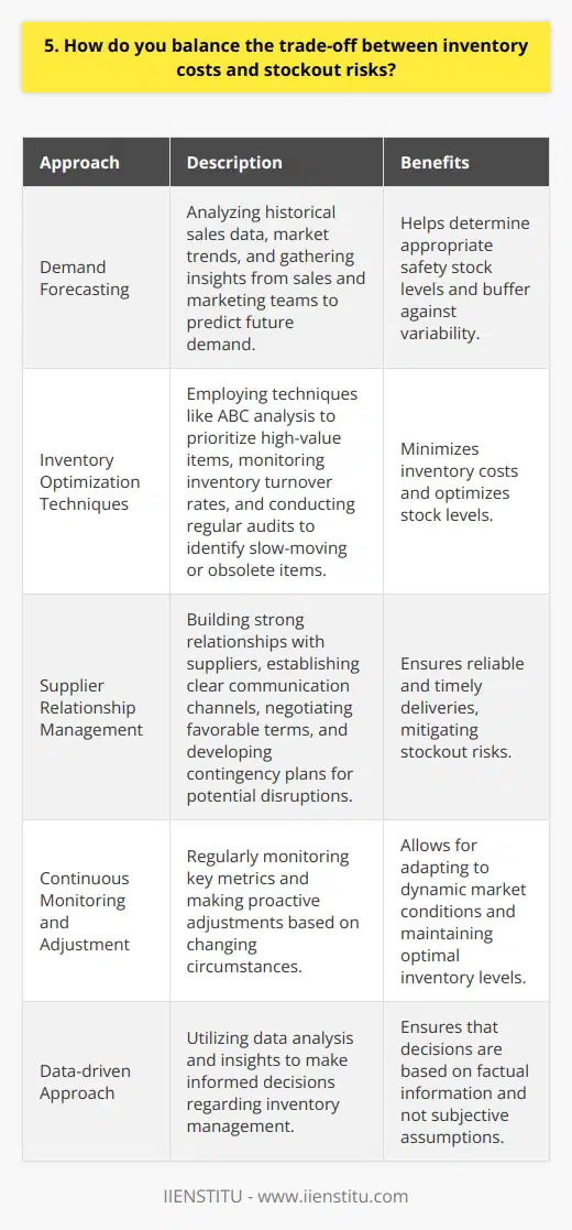 Balancing inventory costs and stockout risks is a crucial aspect of effective supply chain management. It requires a strategic approach that takes into account various factors such as demand forecasting, lead times, and supplier reliability. Understanding the Trade-off On one hand, holding excess inventory ties up capital and incurs storage and obsolescence costs. On the other hand, insufficient inventory leads to stockouts, lost sales, and customer dissatisfaction. Finding the right balance is key. Demand Forecasting I always start by analyzing historical sales data and market trends to predict future demand. This helps me determine appropriate safety stock levels to buffer against variability. I also collaborate with sales and marketing teams to gather insights on upcoming promotions or product launches that could impact demand. Inventory Optimization Techniques To minimize inventory costs, I employ techniques such as ABC analysis to prioritize high-value items. I also continuously monitor inventory turnover rates and adjust reorder points accordingly. Regular inventory audits help identify slow-moving or obsolete items that can be cleared out. Supplier Relationship Management Building strong relationships with suppliers is crucial for ensuring reliable and timely deliveries. I work closely with key suppliers to establish clear communication channels, negotiate favorable terms, and develop contingency plans for potential disruptions. Ultimately, finding the right balance requires a data-driven approach, a deep understanding of the business, and the ability to adapt to changing circumstances. By continuously monitoring key metrics and making proactive adjustments, I strive to optimize inventory levels while minimizing the risk of stockouts.