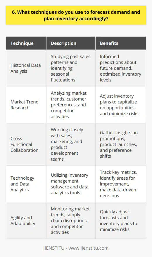 When forecasting demand and planning inventory, I rely on a combination of historical data analysis and market trend research. By studying past sales patterns and identifying seasonal fluctuations, I can make informed predictions about future demand. This helps me optimize inventory levels and avoid stockouts or overstocking. Collaborating with Cross-Functional Teams I believe in the power of collaboration. I work closely with sales, marketing, and product development teams to gather insights on upcoming promotions, new product launches, and shifts in customer preferences. This allows me to adjust inventory plans accordingly and ensure we have the right products in the right quantities. Leveraging Technology and Data Analytics Im a strong advocate for leveraging technology to streamline demand forecasting and inventory planning. I have experience using inventory management software and data analytics tools to track key metrics, such as inventory turnover and forecast accuracy. By analyzing this data, I can identify areas for improvement and make data-driven decisions. Staying Agile and Adaptable In todays fast-paced business environment, I understand the importance of staying agile and adaptable. I closely monitor market trends, competitor activities, and supply chain disruptions. If I notice any significant changes, I quickly adjust my forecasts and inventory plans to minimize risk and capitalize on opportunities. At the end of the day, my goal is to strike a balance between meeting customer demand and optimizing inventory costs. By combining data analysis, cross-functional collaboration, and a proactive approach, Im confident in my ability to effectively forecast demand and manage inventory in alignment with business objectives.