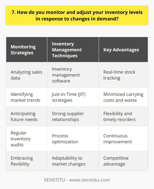 As an inventory manager, I understand the importance of closely monitoring stock levels and adapting to fluctuating demand. I have developed a keen eye for market trends and consumer behavior through years of experience. By analyzing sales data, I can identify patterns and anticipate future needs. Utilizing Technology I leverage advanced inventory management software to track stock in real-time. This allows me to make informed decisions quickly. The system alerts me when items are running low, ensuring timely reorders and preventing stockouts. Building Strong Supplier Relationships Maintaining open communication with suppliers is crucial. I regularly discuss forecasts and negotiate flexible arrangements to accommodate demand changes. This collaborative approach helps me secure the right quantities at the best prices. Implementing Just-in-Time (JIT) Strategies Im a proponent of JIT inventory management. By aligning orders with demand, I minimize carrying costs and reduce waste. It requires precise planning and coordination, but the benefits are substantial. Conducting Regular Audits I believe in the power of regular inventory audits. They help me identify discrepancies and uncover improvement opportunities. I use these insights to fine-tune processes and optimize stock levels continuously. Embracing Flexibility In todays dynamic market, adaptability is key. Im always ready to adjust strategies based on new information. Whether its exploring alternative suppliers or modifying order quantities, I embrace change to stay ahead. My goal is to strike a balance between meeting customer needs and minimizing inventory costs. By combining data, intuition, and a proactive approach, I ensure that our inventory remains a competitive advantage.