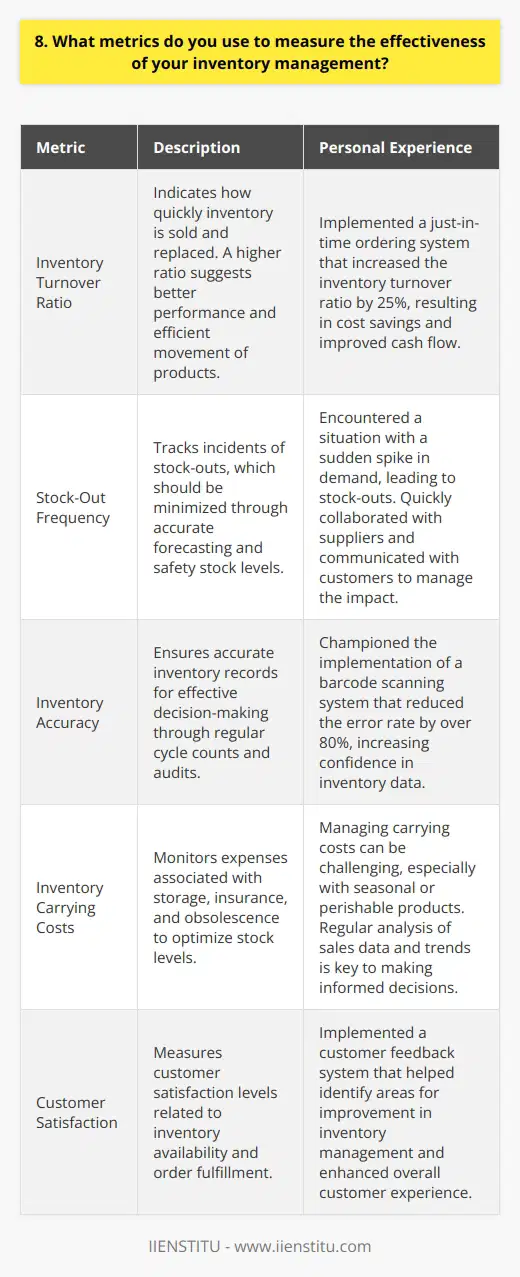 As an inventory manager, I rely on several key metrics to measure the effectiveness of my inventory management strategies: Inventory Turnover Ratio I closely monitor the inventory turnover ratio, which indicates how quickly inventory is sold and replaced. A higher ratio generally suggests better performance, as it means were efficiently moving products and minimizing holding costs. Example: In my previous role, I implemented a just-in-time ordering system that increased our inventory turnover ratio by 25%, resulting in significant cost savings and improved cash flow. Stock-Out Frequency Keeping track of stock-out incidents is crucial to ensure were meeting customer demand and avoiding lost sales. I aim to minimize stock-outs through accurate forecasting and safety stock levels. Personal Experience: I once encountered a situation where a sudden spike in demand led to stock-outs of a popular item. I quickly collaborated with our suppliers to expedite deliveries and communicated with customers to manage expectations, ultimately minimizing the impact on our business. Inventory Accuracy Maintaining accurate inventory records is essential for effective decision-making. I regularly conduct cycle counts and audits to identify and rectify any discrepancies between recorded and actual inventory levels. Thoughts: I believe that technology can greatly enhance inventory accuracy. In my current role, I championed the implementation of a barcode scanning system that reduced our error rate by over 80%, giving me greater confidence in our inventory data. Inventory Carrying Costs Monitoring inventory carrying costs helps me optimize stock levels and minimize expenses associated with storage, insurance, and obsolescence. I strive to find the right balance between having enough inventory to meet demand and avoiding excessive carrying costs. Reflection: Managing inventory carrying costs can be challenging, especially when dealing with seasonal or perishable products. Ive learned that regular analysis of sales data and trends is key to making informed decisions and adapting our inventory strategies accordingly. By focusing on these metrics and continuously seeking ways to improve them, Ive been able to drive tangible results and contribute to the overall success of the businesses Ive worked for.
