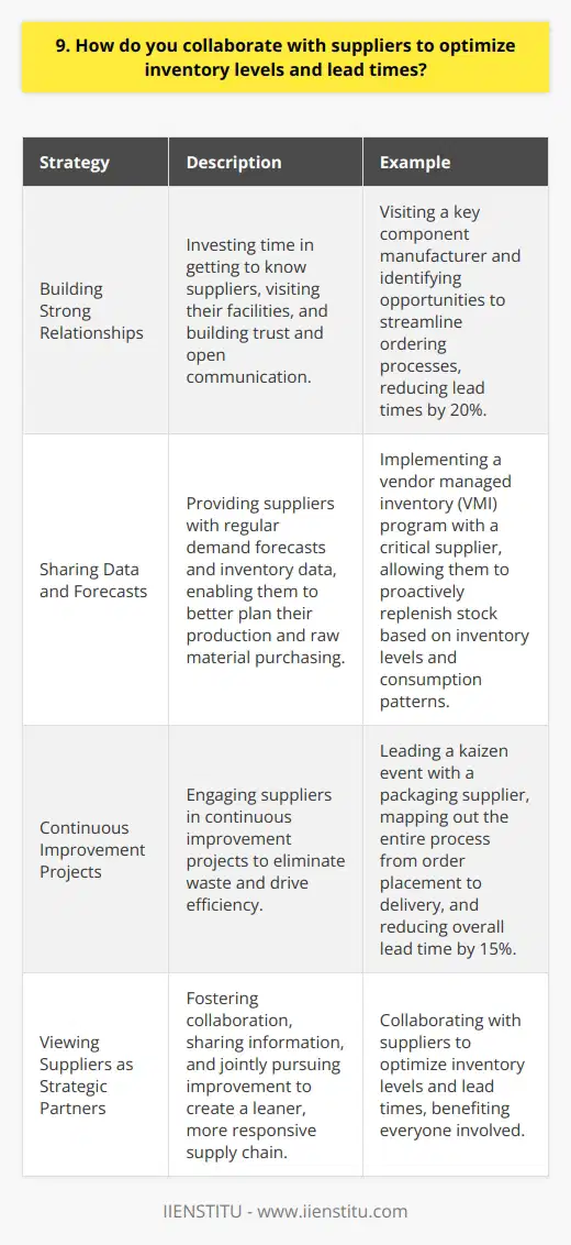 As a supply chain professional, I collaborate closely with suppliers to optimize inventory levels and lead times. Here are some strategies I use: Building Strong Relationships I invest time in getting to know our suppliers. I visit their facilities and learn about their processes. This helps build trust and open communication, which is essential for effective collaboration. For example, last year I traveled to meet with one of our key component manufacturers in person. By touring their plant and discussing their challenges, we identified opportunities to streamline our ordering process and reduce lead times by 20%. Sharing Data and Forecasts I believe in transparency and sharing information with suppliers. I provide them with regular demand forecasts and inventory data. This enables them to better plan their production and raw material purchasing. We recently implemented a vendor managed inventory (VMI) program with a critical supplier. By giving them visibility into our inventory levels and consumption patterns, they can now proactively replenish stock and ensure we maintain optimal inventory without shortages or excess. Continuous Improvement Projects Im always looking for ways to optimize our supply chain. I engage suppliers in continuous improvement projects to eliminate waste and drive efficiency. Last quarter, I led a kaizen event with our packaging supplier. Together, we mapped out the entire process from order placement to delivery. We identified several areas to cut out redundant steps and reduce overall lead time by 15%. It was a win-win, as it also freed up capacity for the supplier. At the end of the day, I view our suppliers as strategic partners. By fostering collaboration, sharing information, and jointly pursuing improvement, we can create a leaner, more responsive supply chain that benefits everyone.