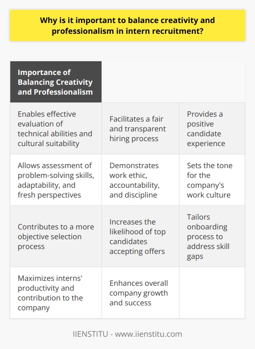 When it comes to intern recruitment, finding the right balance between creativity and professionalism is of utmost importance. This balance enables employers to effectively evaluate a candidate's technical abilities and cultural suitability, all while ensuring a fair and transparent hiring process. Furthermore, it plays a significant role in providing a positive candidate experience and facilitating successful onboarding.By incorporating creativity into intern recruitment, employers can gauge a candidate's ability to think outside the box and generate innovative ideas. This is particularly valuable for companies that thrive on creativity, such as marketing agencies or design firms. The inclusion of creative assessment tasks or projects can provide valuable insights into a candidate's problem-solving skills, adaptability, and potential to contribute fresh perspectives to the company.On the other hand, professionalism is equally crucial in intern recruitment. Demonstrating professionalism ensures that candidates possess the necessary work ethic, accountability, and discipline required to thrive in a professional setting. It also establishes a standard of behavior and work ethic that sets the tone for the company's work culture.Balancing creativity and professionalism in intern recruitment also contributes to a fair and transparent hiring process. By incorporating a mix of traditional interviews and creative assessments, employers can develop a comprehensive evaluation process that eliminates bias and focuses solely on a candidate's potential. This allows for a more objective selection process and ensures that the best-suited individuals are chosen for internships.Moreover, maintaining a balance between creativity and professionalism helps create a positive candidate experience. Candidates who are engaged in creative tasks during the recruitment process are more likely to feel valued and respected. This positive experience not only reflects well on the company's employer brand but also increases the likelihood of top candidates accepting internship offers.Once interns are selected, the balanced approach to recruitment continues to play a vital role in their onboarding and future success within the company. By assessing both creative and professional capabilities, employers can tailor the onboarding process to address any skill gaps or areas for improvement. This ensures that interns receive the necessary support and training to succeed in their roles, thereby maximizing their productivity and contribution to the company.In conclusion, achieving a balance between creativity and professionalism in intern recruitment is crucial for several reasons. It allows employers to assess technical skills and cultural fit effectively, promotes fairness and transparency in the hiring process, enhances candidate experiences, and facilitates successful onboarding. Striking this balance not only benefits the interns but also contributes to the overall growth and success of the company.