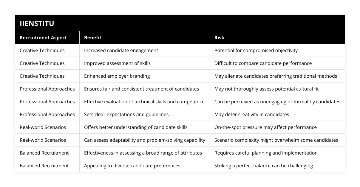 Creative Techniques, Increased candidate engagement, Potential for compromised objectivity, Creative Techniques, Improved assessment of skills, Difficult to compare candidate performance, Creative Techniques, Enhanced employer branding, May alienate candidates preferring traditional methods, Professional Approaches, Ensures fair and consistent treatment of candidates, May not thoroughly assess potential cultural fit, Professional Approaches, Effective evaluation of technical skills and competence, Can be perceived as unengaging or formal by candidates, Professional Approaches, Sets clear expectations and guidelines, May deter creativity in candidates, Real-world Scenarios, Offers better understanding of candidate skills, On-the-spot pressure may affect performance, Real-world Scenarios, Can assess adaptability and problem-solving capability, Scenario complexity might overwhelm some candidates, Balanced Recruitment, Effectiveness in assessing a broad range of attributes, Requires careful planning and implementation, Balanced Recruitment, Appealing to diverse candidate preferences, Striking a perfect balance can be challenging