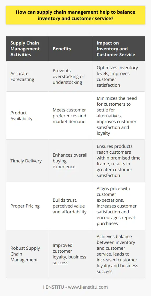 Supply chain management plays a crucial role in balancing inventory and customer service. It involves various activities such as forecasting, inventory management, product availability, and timely delivery. By implementing effective supply chain management strategies, businesses can ensure that inventory levels are optimized and customer needs are met. This article will elaborate on how supply chain management can contribute to balancing inventory and customer service.One way in which supply chain management helps balance inventory and customer service is by accurately forecasting customer demand. By using historical data, market trends, and customer behavior analysis, businesses can predict the demand for their products. This enables them to adjust inventory levels accordingly, avoiding overstocking or understocking situations. By having the right amount of inventory on hand, businesses can fulfill customer orders promptly, thereby improving customer satisfaction.Additionally, proper supply chain management ensures that the right products are available to meet customer needs. By closely monitoring customer preferences and analyzing market trends, businesses can stock their inventory with the products that are in high demand. This prevents customers from having to settle for alternatives or compromise on their preferences. Meeting customer needs directly contributes to customer satisfaction and loyalty.Furthermore, supply chain management focuses on delivering products on time. Timely delivery is an essential aspect of customer service as it enhances the overall buying experience. By efficiently managing transportation and logistics, businesses can ensure that products reach customers within the promised time frame. This results in greater customer satisfaction as customers receive their orders when expected.Another critical aspect of supply chain management is delivering products at the right price. Accurately forecasting customer demand allows businesses to determine the most suitable prices for their products. Pricing products correctly ensures that customers perceive them as valuable and affordable, leading to increased customer satisfaction. By aligning the price with customer expectations, businesses can build trust and encourage repeat purchases.In conclusion, effective supply chain management is vital for balancing inventory and customer service. By accurately forecasting customer demand, businesses can maintain the right amount of inventory and avoid stockouts or excessive inventory. This, in turn, ensures that the right products are available to meet customer needs, resulting in greater customer satisfaction. Timely delivery and pricing products correctly further contribute to customer satisfaction. By implementing robust supply chain management strategies, businesses can achieve a balance between inventory and customer service, ultimately leading to increased customer loyalty and business success.