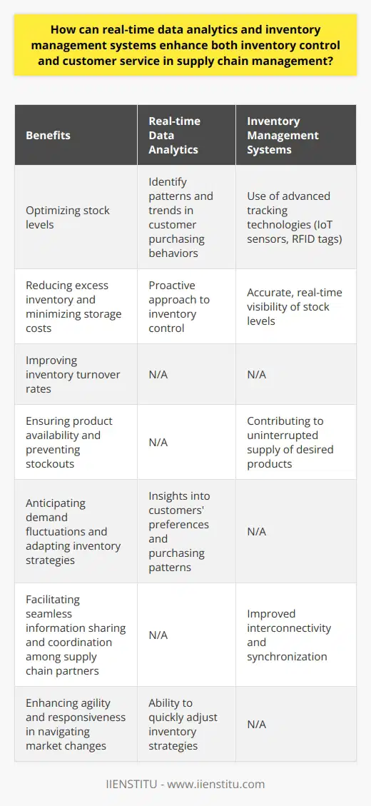 Real-time data analytics and inventory management systems play a crucial role in improving both inventory control and customer service in supply chain management. By analyzing data from various sources instantly, these systems provide valuable insights that help optimize stock levels, prevent stockouts, and ensure product availability for customers. This ultimately leads to better inventory control and enhanced customer satisfaction.One of the key benefits of real-time data analytics in inventory management is the ability to identify patterns and trends in customer purchasing behaviors. By analyzing this information, supply chain managers can make informed decisions on inventory procurement and stock replenishment. This proactive approach to inventory control helps maintain optimal stock levels, reducing excess inventory and minimizing storage costs. Additionally, it improves inventory turnover rates, ensuring that products are sold before they become obsolete.Real-time inventory management systems also use advanced tracking technologies such as IoT sensors and RFID tags. These technologies provide accurate, real-time visibility of stock levels, enabling better control over inventory. With this information, supply chain managers can make more accurate decisions on inventory management, ensuring that stock is available when and where it is needed.Enhanced customer service is another significant benefit of real-time data analytics and inventory management systems. By ensuring product availability and preventing stockouts, these systems contribute to uninterrupted supply of desired products. This builds customer trust and satisfaction, as customers can rely on the supply chain to meet their needs in a timely manner. Furthermore, real-time data analytics can provide insights into customers' preferences and purchasing patterns. These insights enable supply chain managers to anticipate demand fluctuations and adapt their inventory strategies accordingly, further improving customer service.Integration and collaboration among supply chain partners are essential for effective inventory control and customer service. Real-time inventory management systems facilitate seamless information sharing and coordination between suppliers, manufacturers, distributors, and retailers. This improved interconnectivity and synchronization enable better demand planning, more accurate order fulfillment, and greater transparency across the entire distribution network. As a result, customers receive their products in a timely manner, and supply chain managers gain a holistic view of the supply chain, making more informed decisions.Lastly, real-time data analytics and inventory management systems provide supply chains with the agility and responsiveness needed to navigate market changes. With real-time information, supply chain managers can quickly adjust inventory strategies in response to demand spikes, market disruptions, or supply shortages. This adaptability is crucial for maintaining inventory control and ensuring uninterrupted customer service, even in unpredictable situations.In conclusion, the implementation of real-time data analytics and inventory management systems is essential for enhancing both inventory control and customer service in supply chain management. These systems provide proactive insights, accurate demand forecasting, streamlined collaboration, and agile adaptation capabilities, all of which contribute to a more efficient and customer-centric supply chain.