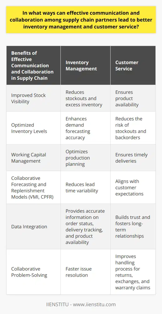 In summary, effective communication and collaboration among supply chain partners have a significant impact on inventory management and customer service. By sharing information and working together, supply chain partners can improve stock visibility, reduce stockouts and excess inventory, and optimize inventory levels. This leads to better working capital management and overall inventory control.Collaborative forecasting and replenishment models, such as vendor-managed inventory (VMI) and collaborative planning, forecasting, and replenishment (CPFR), play a crucial role in inventory management. These models enhance demand forecasting accuracy, optimize production planning, and reduce lead time variability, thus improving the overall responsiveness and agility of the supply chain.Additionally, effective communication and collaboration among supply chain partners benefit customer service. By closely collaborating with suppliers, companies can ensure product availability, order accuracy, and on-time deliveries, which align with customer expectations. This reduces the risk of stockouts, backorders, and delays, ultimately leading to increased customer satisfaction and loyalty.Data integration across the supply chain allows companies to provide customers with accurate and up-to-date information on order status, delivery tracking, and product availability. This transparency helps build trust and fosters long-term relationships with customers.Moreover, collaborative problem-solving among supply chain partners enables faster issue resolution, minimizing the risk of customer dissatisfaction. Closer collaboration can improve the handling process for returns, exchanges, and warranty claims, resulting in a more seamless and efficient customer experience.To achieve success in the competitive marketplace, companies should invest in effective communication and collaboration with their supply chain partners. By leveraging these practices, companies can enhance inventory management, improve customer service, and build strong and lasting relationships with their customers.