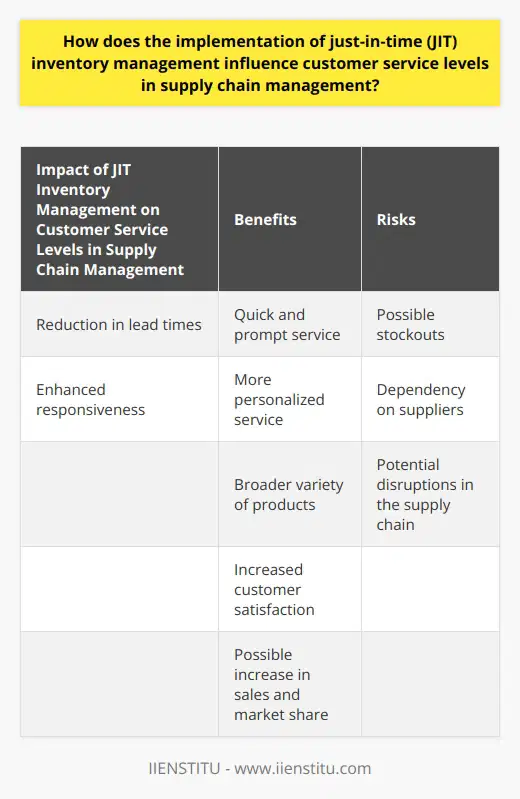 The implementation of just-in-time (JIT) inventory management has a significant impact on customer service levels in supply chain management. JIT aims to reduce inventory levels by producing or procuring goods only when needed, resulting in a cost-effective and efficient supply chain. However, this approach can affect customer service levels in several ways.One of the key benefits of implementing JIT inventory management is the reduction in lead times. Since goods are produced or procured in response to customer demand, lead times are shorter. This quick and prompt service improves customer satisfaction as they receive their orders more quickly. Companies that can provide faster service are often distinguished in the market and may experience increased sales and market share.JIT also enhances the responsiveness of the supply chain. With this inventory management approach, companies can quickly adapt their production and procurement processes to changing customer needs. By doing so, they can offer more personalized service, aligning with customer preferences and ultimately enhancing overall customer satisfaction. A supply chain that is agile and responsive allows for a broader variety of products, meeting customer demands and preferences efficiently.However, there are potential risks associated with JIT inventory management. One significant risk is the possibility of stockouts. Due to the focus on minimal inventory levels, a company may not have sufficient inventory to meet customer demand. This can lead to frustrated customers and potential lost sales. Moreover, frequent stockouts can damage a company's reputation, resulting in long-term consequences for customer retention and acquisition.Another aspect to consider is the dependency on suppliers. A successful JIT system relies heavily on the efficiency and reliability of suppliers. Any disruption in the supply chain, such as supplier delays, transportation issues, or natural disasters, can lead to product unavailability. In such cases, customers are likely to be dissatisfied, which can negatively impact a company's reputation and future sales.To balance JIT inventory management and customer service, companies must carefully consider these factors. While JIT systems can reduce lead times and increase responsiveness, they should be mindful of the risk of stockouts and the dependency on suppliers. A comprehensive approach that accounts for potential disruptions in the supply chain while ensuring timely delivery and meeting customer demand is crucial to maximize customer satisfaction and maintain a competitive edge in the market.