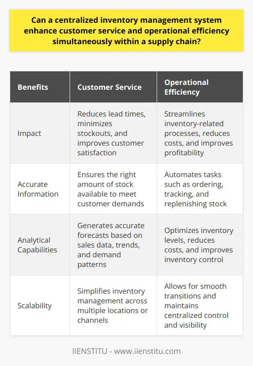 Centralized inventory management systems offer businesses within a supply chain the opportunity to enhance customer service and operational efficiency simultaneously. By consolidating inventory information from multiple locations into a single platform, these systems provide a comprehensive view of stock levels and product availability, enabling businesses to fulfill customer orders promptly and accurately.One of the key benefits of a centralized inventory management system is its impact on customer service. By having a unified view of inventory, businesses can ensure they have the right amount of stock available to meet customer demands. This reduces lead times, minimizes the risk of stockouts, and improves customer satisfaction. With accurate and up-to-date information on inventory levels, businesses can fulfill orders efficiently and avoid delays or backorders, leading to increased customer loyalty and positive brand reputation.On the operational front, centralized inventory management systems streamline inventory-related processes, resulting in increased efficiency. These systems automate tasks such as ordering, tracking, and replenishing stock, reducing the time and effort required by employees. The automation minimizes the risk of errors and frees up resources to be directed towards other critical areas of the business. This improved efficiency not only reduces costs but also enables businesses to allocate their resources more effectively, leading to improved profitability.Centralized inventory management systems also offer robust analytical capabilities, allowing businesses to optimize their inventory strategies. By analyzing historical sales data, seasonal trends, and demand patterns, these systems can generate accurate forecasts, enabling businesses to proactively manage their stock levels. This optimization minimizes the likelihood of both stockouts and excess inventory, reducing costs and improving overall inventory control. By having the right products available at the right time, businesses can enhance customer service and minimize the risk of lost sales or carrying unnecessary inventory.Additionally, a centralized inventory management system simplifies scalability for growing businesses. As businesses expand their operations, managing inventory across multiple locations can become challenging. However, with a centralized system, businesses can easily incorporate new locations or channels into their existing inventory management framework. This ensures consistency in inventory practices and allows for smooth transitions as the business grows. By maintaining centralized control and visibility over inventory, businesses can continue to offer excellent customer service and operational efficiency, even as their operations expand.In conclusion, a centralized inventory management system offers significant benefits for businesses within a supply chain by enhancing customer service and operational efficiency simultaneously. With a comprehensive view of inventory, streamlined processes, analytical capabilities, and scalability, businesses can better meet customer demands, optimize resources, reduce costs, and gain a competitive advantage in the market.