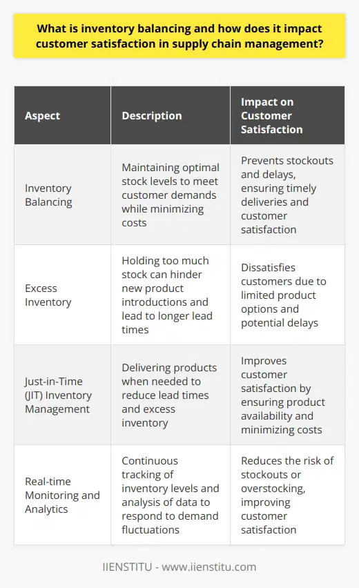 Inventory balancing is a crucial aspect of supply chain management that involves maintaining an optimal balance of stock levels within a supply chain to meet customer demands while minimizing costs. This process is essential to ensure that inventory levels are neither too high, which can lead to increased holding costs and potential waste, nor too low, causing delays and potentially harming customer satisfaction. The impact of inventory balancing on customer satisfaction is significant. An inadequately balanced inventory can lead to stockouts, where customers find the desired products out of stock. This can result in order cancellations, negative reviews, and ultimately, loss of business. Accurate forecasting of customer demand becomes essential to avoid such scenarios and maintain an appropriate stock level, which ensures timely deliveries without the risk of overstocking. Conversely, having excess inventory can result in longer lead times in the supply chain, as businesses may need to dispose of surplus stock before investing in new inventory. This can hinder the introduction of new products, causing customers to abandon their purchases in favor of competitors offering updated product lines. Maintaining the right balance of inventory is therefore crucial to delivering products on time and retaining customer loyalty, both of which directly impact customer satisfaction. There are several strategies businesses can employ to improve inventory balancing in their supply chains. One such strategy is the use of just-in-time (JIT) inventory management, which aims to reduce lead times and inventory levels by delivering products when they are needed, instead of holding large amounts of stock. Implementing JIT can improve customer satisfaction by ensuring product availability while minimizing excess inventory, waste, and costs. Another method is the use of real-time monitoring and analytics to track inventory levels. By continuously monitoring inventory and analyzing the data, supply chain managers can make informed decisions and adjustments based on actual customer demand. This enables them to respond swiftly to fluctuations in demand, reducing the risk of stockouts or overstocking and improving customer satisfaction. In conclusion, inventory balancing plays a critical role in supply chain management and has a direct impact on customer satisfaction. By maintaining an optimal balance of inventory levels throughout the supply chain, businesses can minimize costs, improve product availability, and ultimately enhance customer satisfaction. Strategies such as JIT inventory management and real-time monitoring are valuable tools for achieving this balance.