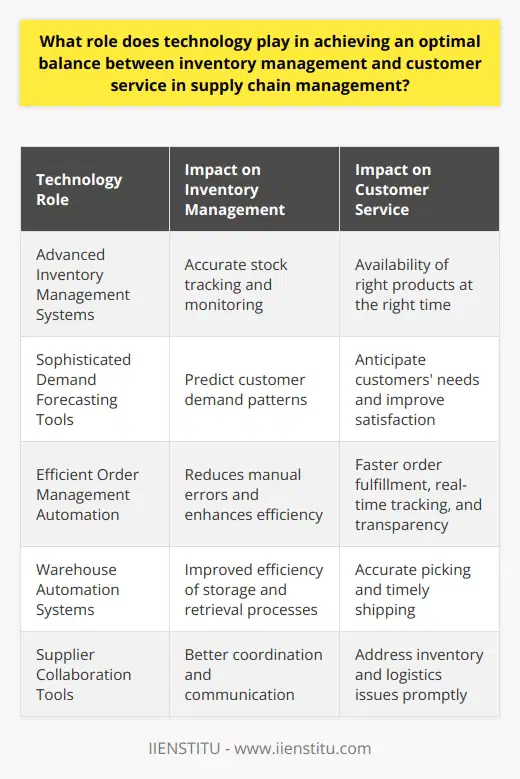 Technology plays a crucial role in achieving an optimal balance between inventory management and customer service in supply chain management. With advanced inventory management systems, organizations can accurately track and monitor stock levels, reducing the risk of stockouts and overstocking, and ensuring the right products are available at the right time to enhance customer service.Reliable demand forecasting is essential for striking a balance between inventory management and customer service. Technology provides sophisticated demand forecasting tools that allow organizations to predict customer demand patterns based on historical data and market trends. This enables companies to anticipate their customers' needs, maintain appropriate inventory levels, and improve overall customer satisfaction.Efficient order management is crucial for both inventory management and customer service. Technology streamlines the order processing system through automation, reducing manual errors and enhancing supply chain operations' overall efficiency. This has a positive impact on customer service by enabling faster order fulfillment, real-time order tracking, and increased transparency.Warehouse automation is another aspect where technology plays a significant role in achieving an optimal balance between inventory management and customer service. Automated warehouse systems, such as robotic systems, automated guided vehicles, and warehouse management software, improve the efficiency of storage and retrieval processes. These innovations ensure accurate picking of products and timely shipping, ultimately improving customer service.Supplier collaboration is also crucial, and technology facilitates stronger collaboration between suppliers and businesses. Real-time communication and information exchange tools provided by advanced supply chain management platforms contribute to better coordination between various stakeholders. This ultimately leads to improved inventory management and customer service. By working together, supply chain partners can promptly address any inventory or logistics issues, potentially reducing lead time and overall costs.In conclusion, technology has a significant impact on achieving an optimal balance between inventory management and customer service in supply chain management. Through inventory optimization, demand forecasting, order management, warehouse automation, and supplier collaboration, technology ensures efficient and accurate operations, ultimately leading to improved customer satisfaction.