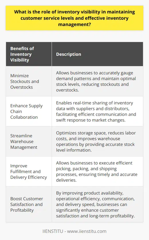 The role of inventory visibility in maintaining customer service levels and effective inventory management is of utmost importance. Inventory visibility refers to the ability to see and track inventory in real-time, providing businesses with accurate data on stock levels, demand patterns, and supply chain collaboration. By having a clear overview of inventory, businesses can minimize stockouts and overstocks, streamline warehouse management, enhance fulfillment and delivery efficiency, and ultimately improve customer service.One of the key benefits of inventory visibility is its ability to minimize stockouts and overstocks. By having real-time information on stock levels, businesses can accurately gauge consumer demand patterns and ensure that the desired products are always in stock. This reduces the possibility of stockouts, where products are unavailable to customers, and promotes customer satisfaction and loyalty. Moreover, it helps minimize overstocks, where excess inventory leads to increased holding costs and inefficient use of warehouse space. By maintaining optimal inventory levels, businesses can reduce costs, promote efficient turnover rates, and increase profitability.Inventory visibility also plays a critical role in enhancing supply chain collaboration. By sharing real-time inventory data with suppliers and distributors, all parties involved in the supply chain can make informed decisions. This facilitates efficient communication and enables businesses to respond swiftly to market changes. With accurate and timely information, businesses can adjust their inventory levels, prevent stockouts, and ensure the smooth flow of products through the supply chain.Furthermore, inventory visibility contributes to streamlined warehouse management. By providing accurate data on stock levels, businesses can optimize storage space, reduce labor costs, and enhance warehouse operation efficiency. With clear visibility, businesses can easily identify when and where to reorder products, preventing inaccurate forecasting and improving inventory management. This ultimately leads to cost savings and increased productivity, while maintaining customer service levels.Another crucial aspect of inventory visibility is its impact on fulfillment and delivery efficiency. By having a clear overview of stock items, businesses can execute efficient picking, packing, and shipping processes. Timely and accurate deliveries are vital in maintaining customer satisfaction and fostering long-term relationships. With real-time visibility, businesses can quickly identify available stock and fulfill customer orders promptly, ensuring that customers receive their products on time and in the right quantities.In conclusion, inventory visibility plays a significant role in maintaining customer service levels and effective inventory management. By providing real-time data on stock levels, businesses can gauge consumer demand patterns effectively, minimize stockouts and overstocks, enhance supply chain collaboration, streamline warehouse management, and improve fulfillment and delivery efficiency. With improved product availability, optimized operations, efficient communication, and timely deliveries, businesses can significantly boost customer satisfaction and long-term profitability.