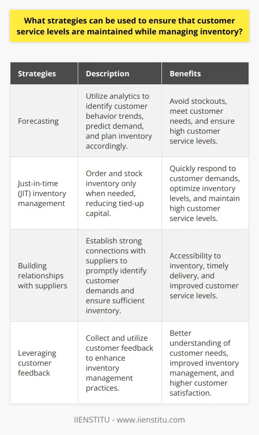 Ensuring high customer service levels while managing inventory is crucial for the success of any business. To achieve this, businesses should implement various strategies such as forecasting, just-in-time (JIT) inventory management, building relationships with suppliers, and utilizing customer feedback.Forecasting is essential to anticipate customer demands accurately and plan inventory accordingly. By using analytics to identify customer behavior trends, businesses can predict customer demand and maintain the right amount of inventory to meet their needs. This helps avoid stockouts and ensures customer service levels remain high.Implementing JIT inventory management is another effective strategy. JIT involves ordering and stocking inventory only when needed, reducing the amount of capital tied up in inventory. By leveraging technology to automate the ordering and stocking process, businesses can quickly identify customer demands and adjust inventory accordingly.Building solid relationships with suppliers is crucial for maintaining customer service levels. By establishing good relationships, businesses can promptly identify customer demands and ensure the right amount of inventory is available. Additionally, working with suppliers to provide incentives for timely delivery further ensures that inventory is accessible when customers need it.Collecting customer feedback and utilizing it for improving inventory management is also vital. By understanding customer needs and expectations better, businesses can enhance their inventory management practices and maintain high levels of customer service. Addressing areas of improvement highlighted by customer feedback is essential to continually meet and exceed customer expectations.In conclusion, businesses can maintain customer service levels while managing inventory by utilizing strategies such as forecasting, JIT inventory management, building relationships with suppliers, and leveraging customer feedback. By implementing these strategies, businesses can ensure that the right amount of inventory is available when customers need it. This helps improve customer satisfaction and loyalty, ultimately leading to the success of the business.