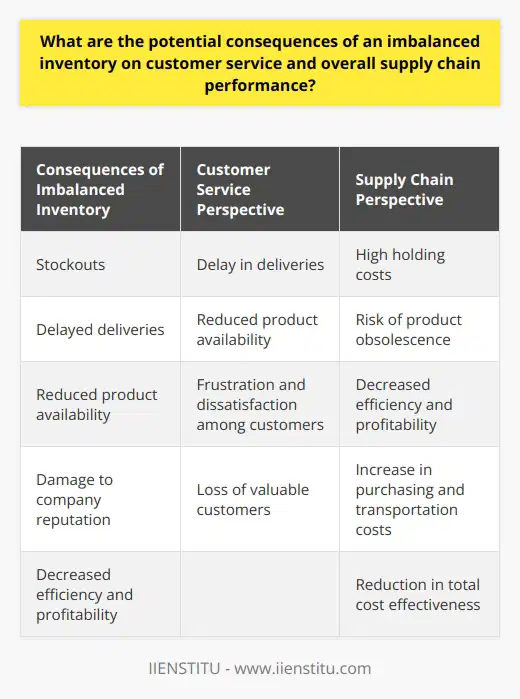 An imbalanced inventory can have significant consequences on customer service and overall supply chain performance. From the customer service perspective, an imbalanced inventory can lead to stockouts, delayed deliveries, and reduced product availability. This can result in frustration and dissatisfaction among customers who are unable to purchase the products they desire. As a consequence, a company's reputation may be damaged, and valuable customers may seek alternative suppliers who can better meet their needs.From the supply chain perspective, an imbalanced inventory can have adverse implications. Excess inventory can incur high holding costs and the risk of product obsolescence, which reduces the overall efficiency and profitability of the supply chain. On the other hand, insufficient inventory levels can lead to frequent stockouts and emergency procurement efforts, increasing purchasing and transportation costs. Both scenarios contribute to a reduction in the supply chain's total cost effectiveness, which can hamper a company's competitiveness and financial performance in the long term.Effective demand forecasting plays a crucial role in maintaining an optimal inventory balance. By accurately predicting consumer demands and planning inventory levels accordingly, companies can avoid costly stockouts and excess inventory problems. Advanced analytics and machine learning algorithms can assist in the early identification of market changes, allowing for timely adjustments in inventory management. This ensures seamless customer experiences and an efficient supply chain.Collaboration with suppliers is another key factor in mitigating the risks associated with imbalanced inventory. By closely collaborating with suppliers and sharing critical information on sales patterns, consumer preferences, and production plans, companies can enhance their inventory optimization efforts. Collaborative partnerships also facilitate efficient communication between suppliers and manufacturers, reducing lead times and increasing the flexibility of supply chain operations.In conclusion, maintaining an optimal inventory balance is essential for the success and competitiveness of companies in the global marketplace. Accurate demand forecasting and collaboration with suppliers are crucial in navigating the challenges associated with imbalanced inventory. By doing so, companies can ensure exceptional customer service and performance within the supply chain.