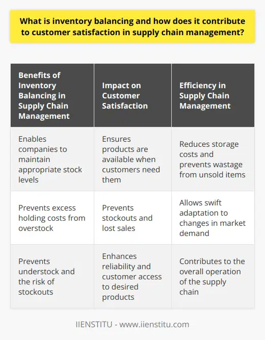 Inventory balancing is a crucial practice in supply chain management that involves maintaining an appropriate balance of stock. It entails managing two conflicting aspects: overstock and understock. Companies that have excess inventory may incur excess holding costs, while too little inventory can lead to stockouts and lost sales.One significant contribution of inventory balancing is its impact on customer satisfaction. By ensuring products are available when customers need them, inventory balancing meets customer demand promptly. This prevents stockouts and ensures customers can always access their desired products, which in turn enhances reliability and ultimately increases customer satisfaction.Furthermore, effective inventory balancing plays a vital role in efficient supply chain management. It allows businesses to manage their stock levels, thereby reducing storage costs and preventing wastage from unsold items. Additionally, it enables companies to adapt swiftly to changes in market demand, enhancing the overall operation of the supply chain.In summary, inventory balancing is a key aspect of successful supply chain management. It directly contributes to customer satisfaction by ensuring a continual supply of products. Therefore, mastering the art of inventory balancing is essential for businesses looking to improve customer satisfaction and enhance the efficiency of their supply chain management.