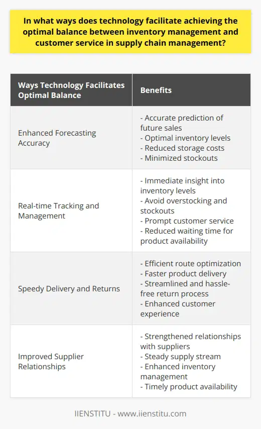 Technology plays a crucial role in achieving the optimal balance between inventory management and customer service in supply chain management. It offers various benefits that contribute to the overall efficiency and success of the supply chain.One of the ways in which technology facilitates this balance is through enhanced forecasting accuracy. With the help of machine learning and artificial intelligence, businesses can accurately predict future sales. This enables them to maintain an optimal inventory level, reducing storage costs and minimizing stockouts. By having the right amount of inventory at the right time, businesses can meet customer demands effectively and efficiently.Real-time tracking and management is another advantage offered by technology. Cloud-based software allows businesses to monitor their stock levels in real-time. By having immediate insight into the inventory, businesses can avoid overstocking or running out of stock. This ensures prompt customer service and reduces waiting time for product availability, thereby enhancing customer loyalty.Speedy delivery and returns are also facilitated by technology. Route optimization software enables businesses to make deliveries more efficiently, resulting in faster product delivery to customers. Additionally, the return process is streamlined and hassle-free, improving the overall customer experience.Furthermore, technology assists in building improved supplier relationships. Supplier Relationship Management (SRM) systems enable businesses to strengthen their relationships with suppliers. This ensures a steady supply stream, enhancing inventory management. It also guarantees timely product availability, which is crucial for meeting customer demands and providing excellent customer service.In conclusion, technology plays a significant role in achieving the optimal balance between inventory management and customer service in supply chain management. Through enhanced forecasting accuracy, real-time tracking and management, speedy delivery and returns, and improved supplier relationships, businesses can effectively manage their inventory while providing exceptional customer service. By utilizing technology, businesses can enhance customer satisfaction and drive success in the supply chain management process.