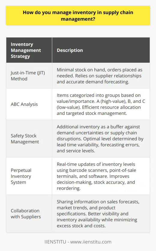 Inventory management is a crucial aspect of supply chain management that ensures optimal stock levels are maintained while minimizing costs. There are several strategies that can be employed to achieve these goals, each tailored to meet specific business requirements and market dynamics.One approach is the Just-in-Time (JIT) method. With this strategy, businesses keep minimal amounts of stock on hand and order more as needed. JIT aligns with lean principles, aiming to reduce waste and overhead costs by producing or sourcing goods only when necessary. This method relies on strong supplier relationships and precise demand forecasting to ensure stock availability.Another commonly used strategy is ABC analysis, which categorizes items into three groups based on their value and importance. Group A consists of high-value products that are closely managed, while low-value items are grouped in C and managed with less attention. This prioritization allows for the efficient allocation of resources and targeted stock management.Safety stock management involves keeping extra inventory as a buffer against uncertainties in demand or disruptions in the supply chain. This approach helps protect against unforeseen delays or short-term spikes in demand. Determining the optimal level of safety stock requires considering factors such as lead time variability, forecasting errors, and desired service levels.Technology can greatly enhance inventory management through the implementation of a perpetual inventory system. This system continuously updates inventory levels in real-time using barcode scanners, point-of-sale terminals, and software applications. Real-time data provides valuable insights for decision-making, improves stock accuracy, and facilitates timely reordering.Close collaboration with suppliers is essential for effective inventory management. Sharing information about sales forecasts, market trends, and product specifications enables better visibility throughout the supply chain. This transparency helps maintain inventory availability while minimizing excess stock and associated costs.In conclusion, managing inventory in supply chain management requires efficient strategies, technology, and collaboration with suppliers. By implementing these methods, businesses can optimize their inventory levels, reduce costs, and enhance overall supply chain performance.