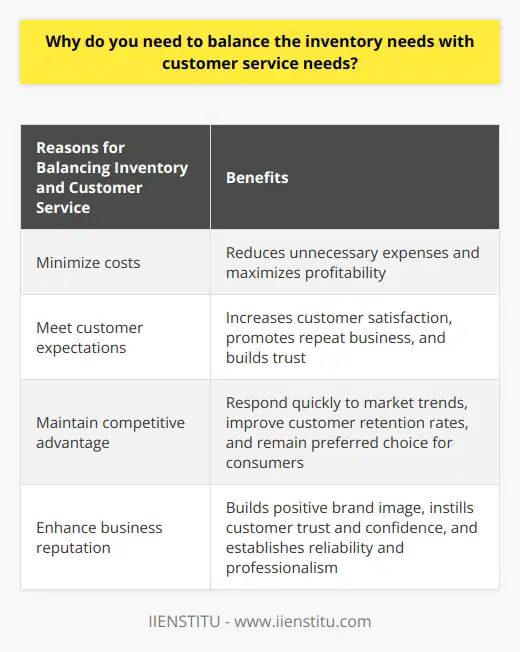 Efficient inventory management is critical for the success of any business. It helps minimize costs, meet customer expectations, maintain a competitive advantage, and enhance business reputation.One of the main reasons for balancing inventory needs with customer service needs is to minimize costs. Effective inventory management prevents overstocking, which can lead to additional expenses such as storage costs and obsolescence. On the other hand, inadequate supply can result in lost sales and dissatisfied customers. Balancing inventory ensures that the right amount of products is available at all times, reducing unnecessary expenses and maximizing profitability. It also provides crucial information for informed purchasing and sales decisions.Another reason for balancing inventory and customer service is to meet customer expectations. By consistently having the demanded products available in the right quantities, businesses demonstrate their commitment to customer satisfaction. Timely delivery of goods increases the likelihood of repeat business and builds trust with customers. Meeting customer expectations leads to a loyal customer base and fosters long-term relationships.Maintaining a competitive advantage is also achieved through balancing inventory and customer service. Businesses with excessive stockouts or surplus inventory may struggle to keep up with market changes and meet fluctuating demands. By effectively managing inventory and customer service, organizations can respond quickly to market trends and maintain a competitive edge. This leads to higher customer retention rates and positions the business as a preferred choice for consumers.Furthermore, balancing inventory and customer service enhances business reputation. Prompt customer service responses and efficient delivery of goods contribute to a positive brand image. This instills customer trust and confidence, which is crucial for long-term success. A well-managed inventory system reinforces the company's reliability and professionalism, making it a preferred partner for customers.In conclusion, finding a balance between inventory needs and customer service needs is crucial for businesses. It allows organizations to optimize cost-efficiency while maintaining a high level of customer satisfaction, meeting customer expectations, and enhancing their overall reputation in the market. By achieving this balance, businesses can ensure long-term success and remain competitive in their industry.