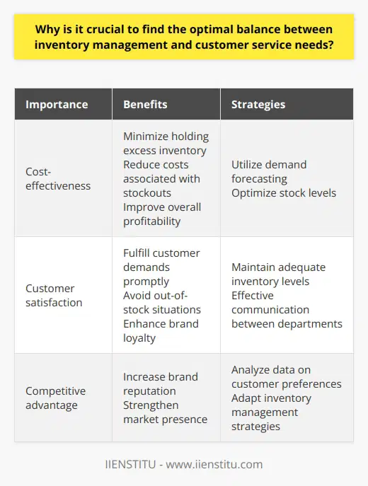 Striking the right balance between inventory management and customer service is crucial for businesses. This balance is essential due to its impact on cost-effectiveness, customer satisfaction, and competitiveness.Efficient inventory management is cost-effective for businesses. By optimizing stock levels, companies can minimize costs associated with holding excess inventory or experiencing stockouts. This optimal balance allows businesses to allocate their financial resources more efficiently and improve overall profitability.Maintaining adequate inventory levels directly affects customer satisfaction. When businesses have the right amount of stock, they can fulfill customer demands promptly and avoid out-of-stock situations. This timely service contributes to a seamless customer experience and enhances brand loyalty.Proper inventory management and excellent customer service practices also give businesses a competitive edge. The ability to meet customer needs in a timely manner increases brand reputation and strengthens market presence. This competitive advantage is crucial for thriving in today's highly dynamic and evolving business landscape.To achieve the optimal balance between inventory management and customer service, organizations need a systematic approach. This approach should incorporate forecasting, effective communication, and data analysis.Forecasting tools, such as demand forecasting, can help businesses determine appropriate inventory levels to satisfy customer needs without overstocking. Effective communication between departments is vital for better understanding demand patterns and inventory requirements. Cross-functional collaboration helps align goals and work towards maintaining the right balance.Continuous data analysis allows organizations to gain insights into customer preferences, industry trends, and emerging demands. Utilizing these insights, businesses can make informed decisions on inventory management strategies and adapt their approach to cater to the evolving market landscape.In conclusion, finding the optimal balance between inventory management and customer service is crucial for cost-effectiveness, customer satisfaction, and competitiveness. By adopting a systematic approach that incorporates forecasting, communication, and data analysis, businesses can strike the perfect balance and achieve success in today's competitive market.