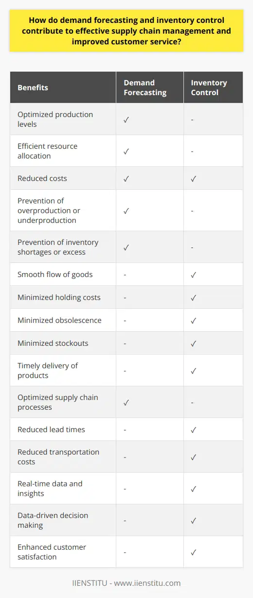 Demand forecasting and inventory control are crucial components of effective supply chain management that significantly contribute to improved customer service.Demand forecasting allows companies to accurately predict customer demand, enabling them to optimize production levels and allocate resources efficiently. By having a clear understanding of customer demand, businesses can adjust their production plans accordingly, ensuring they have the right amount of inventory to meet customer needs. This helps to reduce costs by avoiding overproduction or underproduction and prevents inventory shortages or excess that can lead to dissatisfied customers.Inventory control is equally important as it ensures the smooth flow of goods from suppliers to customers. Maintaining the right inventory levels is a delicate balance between holding too much stock, which can result in increased holding costs and obsolescence, and holding too little stock, leading to stockouts and dissatisfied customers. Proper inventory control strategies help businesses minimize lead times and transportation costs while ensuring they have enough inventory to meet customer demand. This leads to improved customer service by avoiding stockouts and maintaining timely delivery of products.The integration of demand forecasting and inventory control is key to effective supply chain management. Accurate demand forecasting provides valuable insights into market changes and trends, such as fluctuations in demand and supplier lead times. By leveraging this information, businesses can make informed inventory control decisions, ensuring they have the right amount of inventory at the right time to meet customer demand. This integration also allows companies to optimize their supply chain processes, reduce costs, increase revenue, and gain a competitive advantage in the market.Advanced technologies like big data analytics and artificial intelligence can further enhance supply chain management. These technologies provide real-time data and insights on customer demand and inventory levels, enabling businesses to make data-driven decisions. By utilizing these technologies, companies can reduce waste, prevent stockouts, and enhance customer satisfaction by having accurate and up-to-date information on demand patterns and inventory status.In conclusion, demand forecasting and inventory control are vital for effective supply chain management and improved customer service. Accurate demand forecasting helps companies optimize production and resource allocation, while inventory control ensures efficient stock management. The integration of these two concepts, along with the utilization of advanced technologies, allows businesses to create an agile and cost-effective supply chain that meets customer expectations and contributes to overall success.