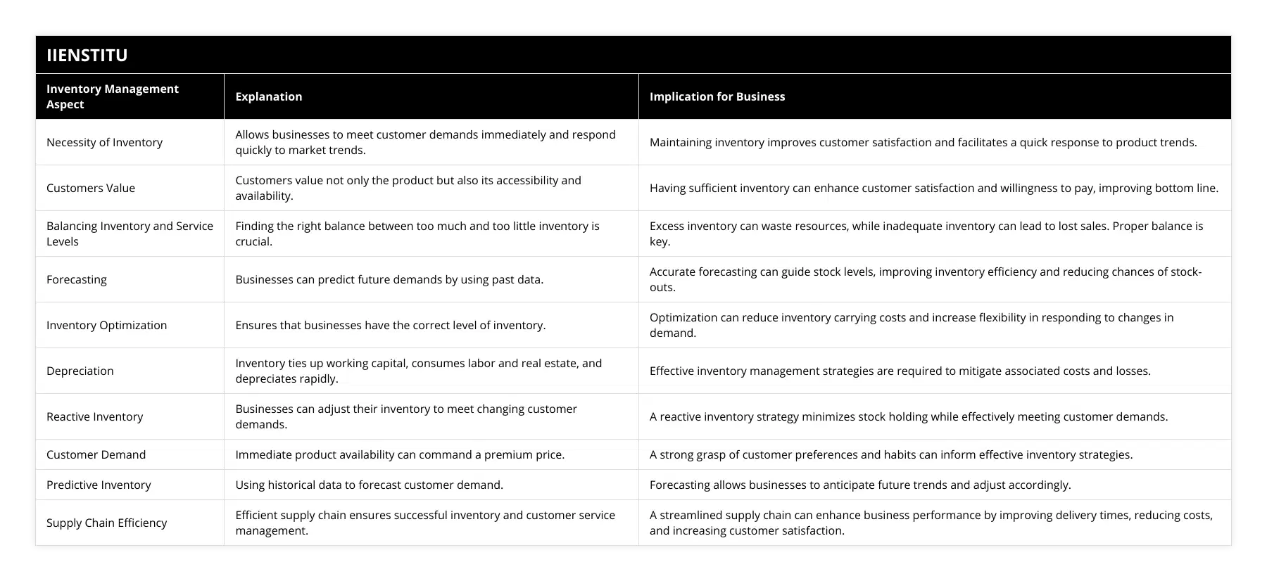 Necessity of Inventory, Allows businesses to meet customer demands immediately and respond quickly to market trends, Maintaining inventory improves customer satisfaction and facilitates a quick response to product trends, Customers Value, Customers value not only the product but also its accessibility and availability, Having sufficient inventory can enhance customer satisfaction and willingness to pay, improving bottom line, Balancing Inventory and Service Levels, Finding the right balance between too much and too little inventory is crucial, Excess inventory can waste resources, while inadequate inventory can lead to lost sales Proper balance is key, Forecasting, Businesses can predict future demands by using past data, Accurate forecasting can guide stock levels, improving inventory efficiency and reducing chances of stock-outs, Inventory Optimization, Ensures that businesses have the correct level of inventory, Optimization can reduce inventory carrying costs and increase flexibility in responding to changes in demand, Depreciation, Inventory ties up working capital, consumes labor and real estate, and depreciates rapidly, Effective inventory management strategies are required to mitigate associated costs and losses, Reactive Inventory, Businesses can adjust their inventory to meet changing customer demands, A reactive inventory strategy minimizes stock holding while effectively meeting customer demands, Customer Demand, Immediate product availability can command a premium price, A strong grasp of customer preferences and habits can inform effective inventory strategies, Predictive Inventory, Using historical data to forecast customer demand, Forecasting allows businesses to anticipate future trends and adjust accordingly, Supply Chain Efficiency, Efficient supply chain ensures successful inventory and customer service management, A streamlined supply chain can enhance business performance by improving delivery times, reducing costs, and increasing customer satisfaction