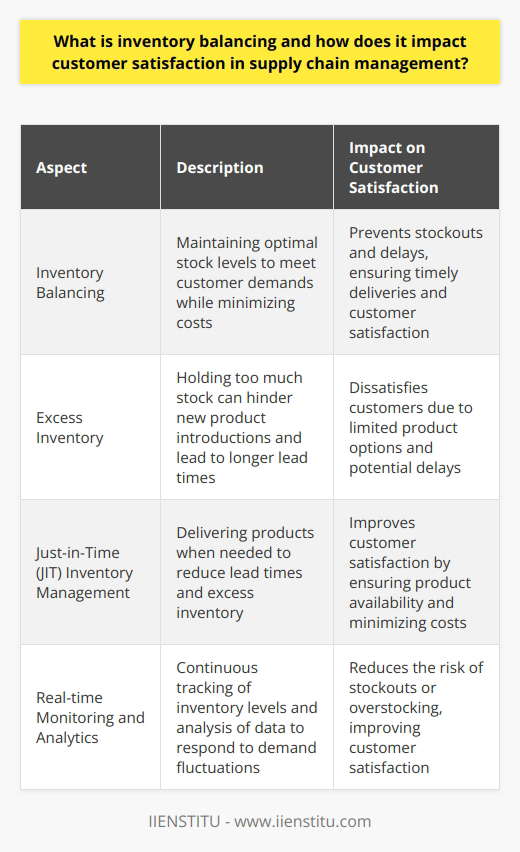 Balancing Inventory & Customer Service: Supply… | IIENSTITU