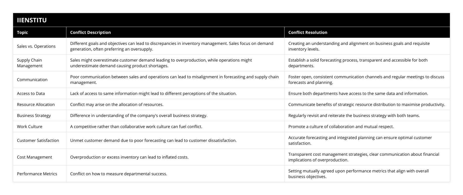 Sales vs Operations, Different goals and objectives can lead to discrepancies in inventory management Sales focus on demand generation, often preferring an oversupply, Creating an understanding and alignment on business goals and requisite inventory levels, Supply Chain Management, Sales might overestimate customer demand leading to overproduction, while operations might underestimate demand causing product shortages, Establish a solid forecasting process, transparent and accessible for both departments, Communication, Poor communication between sales and operations can lead to misalignment in forecasting and supply chain management, Foster open, consistent communication channels and regular meetings to discuss forecasts and planning, Access to Data, Lack of access to same information might lead to different perceptions of the situation, Ensure both departments have access to the same data and information, Resource Allocation, Conflict may arise on the allocation of resources, Communicate benefits of strategic resource distribution to maximise productivity, Business Strategy, Difference in understanding of the company's overall business strategy, Regularly revisit and reiterate the business strategy with both teams, Work Culture, A competitive rather than collaborative work culture can fuel conflict, Promote a culture of collaboration and mutual respect, Customer Satisfaction, Unmet customer demand due to poor forecasting can lead to customer dissatisfaction, Accurate forecasting and integrated planning can ensure optimal customer satisfaction, Cost Management, Overproduction or excess inventory can lead to inflated costs, Transparent cost management strategies, clear communication about financial implications of overproduction, Performance Metrics, Conflict on how to measure departmental success, Setting mutually agreed upon performance metrics that align with overall business objectives