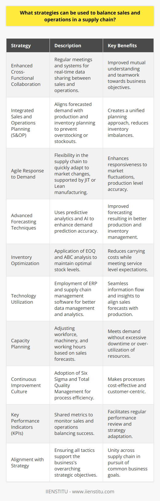Balancing sales and operations within a supply chain is crucial for the efficiency and profitability of any business. The following strategies are tailored to sustain a synergy that maximizes performance:1. Enhanced Cross-Functional Collaboration:Promoting strong communication channels between sales and operations teams is essential. This may involve regular cross-departmental meetings, systems that provide real-time data sharing, and collaborative planning sessions. These activities enhance mutual understanding and ensure that both teams work synchronously towards common business objectives.2. Integrated Sales and Operations Planning (S&OP):Implementing an S&OP process can harmonize the supply chain's various components. Effectively conducted, S&OP aligns forecasted demand with production and inventory planning, aiding in the avoidance of overstocking or stockouts. When executed well, this collaborative planning process melds differing viewpoints into a unified plan.3. Agile Response to Demand:Adopting flexible supply chain models helps quickly adapt to market fluctuations. This agility can be supported by investment in technologies and workforce training that enhance responsiveness. Implementing methodologies such as Just-In-Time (JIT) or Lean manufacturing ensures that production levels more accurately reflect current demand.4. Advanced Forecasting Techniques:Employing sophisticated forecasting methods can dramatically improve the accuracy of demand predictions. Techniques such as predictive analytics allow companies to leverage historical data, market analysis, and even artificial intelligence to foresee future demand patterns which, in turn, inform production and inventory decisions.5. Inventory Optimization:Balancing carrying costs with service level expectations is key. By using inventory optimization tools and techniques, such as Economic Order Quantity (EOQ) or ABC analysis, supply chains can maintain the optimal amount of stock to service customer needs without tying up excessive capital in inventory.6. Technology Utilization:Investing in supply chain management software can revolutionize how sales data and operational capacities are managed. Systems such as Enterprise Resource Planning (ERP) create seamless information flow and provide insightful analytics that help in aligning sales forecasts with production schedules.7. Capacity Planning:Ensure that the operations team is aligned with the sales forecasts by applying capacity planning. This strategy involves adjusting the workforce, machinery, and working hours to meet the predicted demand without excessive downtime or overworking resources.8. Continuous Improvement Culture:Encourage a culture of continuous improvement within both sales and operations teams. Techniques such as Six Sigma and Total Quality Management can make processes more efficient, cost-effective, and customer-centric.9. Key Performance Indicators (KPIs):Developing clear, shared KPIs helps gauge the success of your sales and operations balancing act. These should be regularly reviewed to monitor performance and adapt strategies as needed.10. Alignment with Strategy:Ensure that every tactic employed for balancing sales and operations is in line with the overarching business strategy. Strategic objectives should guide decisions and actions across the supply chain, ensuring unity in pursuit of common goals.By leveraging these strategies to balance sales and operations, supply chains can realize better coordination, increased efficiency, and higher customer satisfaction levels, ultimately leading to a more streamlined and profitable business. At IIENSTITU, for instance, courses and resources are provided to educate professionals on cutting-edge strategies for achieving harmony across supply chain components, emphasizing the importance of this balance in the modern business environment.