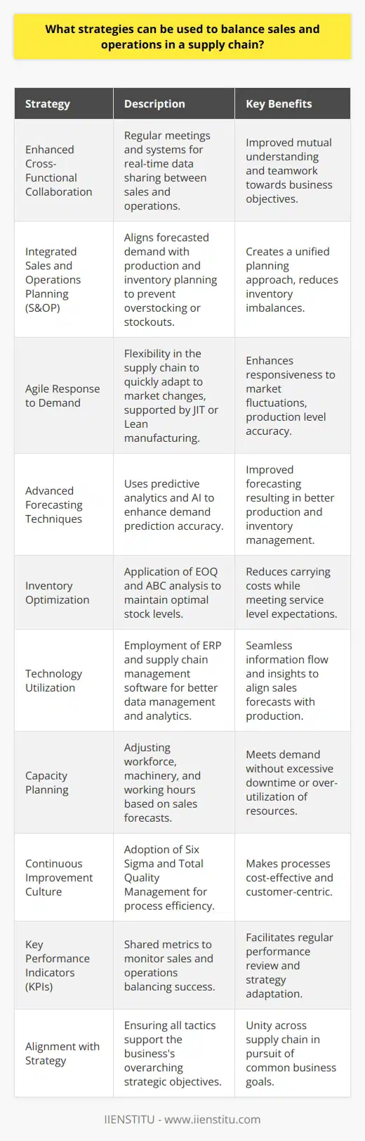 Balancing sales and operations within a supply chain is crucial for the efficiency and profitability of any business. The following strategies are tailored to sustain a synergy that maximizes performance:1. Enhanced Cross-Functional Collaboration:Promoting strong communication channels between sales and operations teams is essential. This may involve regular cross-departmental meetings, systems that provide real-time data sharing, and collaborative planning sessions. These activities enhance mutual understanding and ensure that both teams work synchronously towards common business objectives.2. Integrated Sales and Operations Planning (S&OP):Implementing an S&OP process can harmonize the supply chain's various components. Effectively conducted, S&OP aligns forecasted demand with production and inventory planning, aiding in the avoidance of overstocking or stockouts. When executed well, this collaborative planning process melds differing viewpoints into a unified plan.3. Agile Response to Demand:Adopting flexible supply chain models helps quickly adapt to market fluctuations. This agility can be supported by investment in technologies and workforce training that enhance responsiveness. Implementing methodologies such as Just-In-Time (JIT) or Lean manufacturing ensures that production levels more accurately reflect current demand.4. Advanced Forecasting Techniques:Employing sophisticated forecasting methods can dramatically improve the accuracy of demand predictions. Techniques such as predictive analytics allow companies to leverage historical data, market analysis, and even artificial intelligence to foresee future demand patterns which, in turn, inform production and inventory decisions.5. Inventory Optimization:Balancing carrying costs with service level expectations is key. By using inventory optimization tools and techniques, such as Economic Order Quantity (EOQ) or ABC analysis, supply chains can maintain the optimal amount of stock to service customer needs without tying up excessive capital in inventory.6. Technology Utilization:Investing in supply chain management software can revolutionize how sales data and operational capacities are managed. Systems such as Enterprise Resource Planning (ERP) create seamless information flow and provide insightful analytics that help in aligning sales forecasts with production schedules.7. Capacity Planning:Ensure that the operations team is aligned with the sales forecasts by applying capacity planning. This strategy involves adjusting the workforce, machinery, and working hours to meet the predicted demand without excessive downtime or overworking resources.8. Continuous Improvement Culture:Encourage a culture of continuous improvement within both sales and operations teams. Techniques such as Six Sigma and Total Quality Management can make processes more efficient, cost-effective, and customer-centric.9. Key Performance Indicators (KPIs):Developing clear, shared KPIs helps gauge the success of your sales and operations balancing act. These should be regularly reviewed to monitor performance and adapt strategies as needed.10. Alignment with Strategy:Ensure that every tactic employed for balancing sales and operations is in line with the overarching business strategy. Strategic objectives should guide decisions and actions across the supply chain, ensuring unity in pursuit of common goals.By leveraging these strategies to balance sales and operations, supply chains can realize better coordination, increased efficiency, and higher customer satisfaction levels, ultimately leading to a more streamlined and profitable business. At IIENSTITU, for instance, courses and resources are provided to educate professionals on cutting-edge strategies for achieving harmony across supply chain components, emphasizing the importance of this balance in the modern business environment.