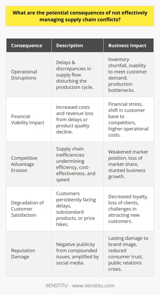 Supply chain management is critical for the smooth functioning of businesses globally. When conflicts arise within the supply chain and are not addressed effectively, it can lead to several detrimental impacts on a business entity.Operational DisruptionsIneffective conflict management in the supply chain often results in operational disruptions. Delays and discrepancies in the supply of raw materials or the distribution of finished products can lead to bottlenecks affecting the entire production cycle. When this occurs, businesses could be faced with a sudden shortfall in inventory or an inability to meet customer demand.Financial Viability ImpactOperational disruptions can quickly translate into financial stress for a business. Any delay or decline in product quality can result in customers turning to competitors, directly impacting sales revenue. Moreover, the additional costs incurred to rectify the issues — whether through expedited shipping, overtime wages, or investment in alternative supply sources — compound the financial toll on the company.Competitive Advantage ErosionA stable supply chain is fundamental to maintaining a competitive advantage in the market. Efficiency, cost-effectiveness, and speed are often used as benchmarks for a superior supply chain. However, persistent conflicts can disrupt these parameters, making it difficult to fulfill market demands adequately. This can weaken a business's position in the market and give competitors the opportunity to capitalize on the situation.Degradation of Customer SatisfactionCustomer expectations are central to any business and supply chain issues can severely affect their satisfaction. If customers are consistently encountering delayed shipping, receiving substandard products, or noticing an increase in prices due to supply chain inefficiencies, their loyalty will be tested. Over time, this can lead to a loss of clientele and difficulty in attracting new customers due to negative perceptions and reviews.Reputation DamageThe collective result of operational inefficiencies, financial losses, competitive disadvantage, and drops in customer satisfaction can significantly tarnish a company’s reputation. The modern consumer is well-informed and sensitive to company practices and efficiency. Negative publicity, especially in the era of social media and instant communication, can quickly escalate and leave lasting damage to a brand's image.In conclusion, the consequences of failing to manage supply chain conflicts effectively extend beyond immediate operational challenges. They strike at the very heart of a business’s ability to operate, compete, and thrive in the market. Companies need to invest in robust supply chain conflict management techniques and strategies, such as those potentially offered by educational institutions like IIENSTITU, to prevent these consequences and secure their market position.