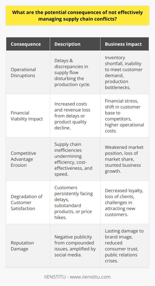Supply chain management is critical for the smooth functioning of businesses globally. When conflicts arise within the supply chain and are not addressed effectively, it can lead to several detrimental impacts on a business entity.Operational DisruptionsIneffective conflict management in the supply chain often results in operational disruptions. Delays and discrepancies in the supply of raw materials or the distribution of finished products can lead to bottlenecks affecting the entire production cycle. When this occurs, businesses could be faced with a sudden shortfall in inventory or an inability to meet customer demand.Financial Viability ImpactOperational disruptions can quickly translate into financial stress for a business. Any delay or decline in product quality can result in customers turning to competitors, directly impacting sales revenue. Moreover, the additional costs incurred to rectify the issues — whether through expedited shipping, overtime wages, or investment in alternative supply sources — compound the financial toll on the company.Competitive Advantage ErosionA stable supply chain is fundamental to maintaining a competitive advantage in the market. Efficiency, cost-effectiveness, and speed are often used as benchmarks for a superior supply chain. However, persistent conflicts can disrupt these parameters, making it difficult to fulfill market demands adequately. This can weaken a business's position in the market and give competitors the opportunity to capitalize on the situation.Degradation of Customer SatisfactionCustomer expectations are central to any business and supply chain issues can severely affect their satisfaction. If customers are consistently encountering delayed shipping, receiving substandard products, or noticing an increase in prices due to supply chain inefficiencies, their loyalty will be tested. Over time, this can lead to a loss of clientele and difficulty in attracting new customers due to negative perceptions and reviews.Reputation DamageThe collective result of operational inefficiencies, financial losses, competitive disadvantage, and drops in customer satisfaction can significantly tarnish a company’s reputation. The modern consumer is well-informed and sensitive to company practices and efficiency. Negative publicity, especially in the era of social media and instant communication, can quickly escalate and leave lasting damage to a brand's image.In conclusion, the consequences of failing to manage supply chain conflicts effectively extend beyond immediate operational challenges. They strike at the very heart of a business’s ability to operate, compete, and thrive in the market. Companies need to invest in robust supply chain conflict management techniques and strategies, such as those potentially offered by educational institutions like IIENSTITU, to prevent these consequences and secure their market position.