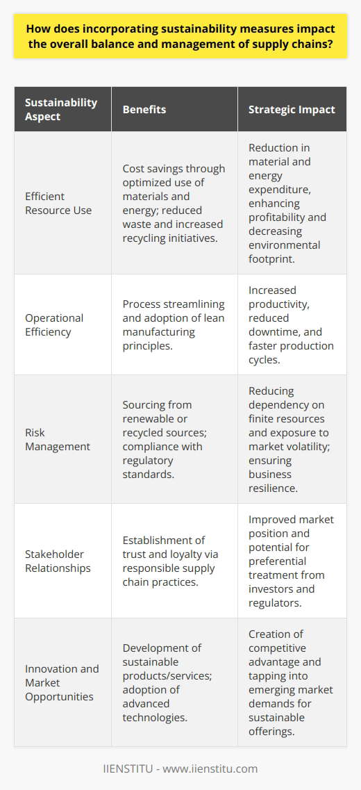 Incorporating sustainability into supply chain management has become an essential strategy for business resilience, efficiency, and reputation. This approach promotes a balance within the supply chain that aligns with environmental stewardship, social responsibility, and economic viability, often referred to as the triple bottom line.Reducing Costs Through Efficient Resource UseOne of the first impacts of integrating sustainability is the potential for cost savings. By optimizing resource use, minimizing waste, and recycling, companies can reduce expenditures tied to material procurement and waste disposal. Energy-efficient practices, such as investing in renewable energy or optimizing logistics to reduce fuel consumption, further lower operating costs by cutting down energy bills and carbon-related taxes or levies.Operational efficiency is enhanced when companies use sustainable practices to streamline processes. For instance, lean manufacturing principles, which encompass waste reduction and efficiency, are often aligned with sustainability goals. Such practices not only conserve resources but also speed up production processes, decrease downtime and increase overall supply chain productivity.Risk Management and Business ResilienceIntegrating sustainability measures specifically targets the robustness of the supply chain. It takes into account the sourcing of materials, favoring renewable or recycled sources to decrease dependency on finite resources. This strategy is in line with reducing exposure to market volatility, ensuring long-term availability of necessary inputs, and meeting regulatory standards that are becoming progressively stringent around environmental conservation and labor practices.Building Stronger Stakeholder RelationshipsCustomers, investors, and regulatory bodies are increasingly conscious of sustainability, pressing businesses to demonstrate their commitment to responsible practices. Companies that successfully incorporate sustainability into their supply chains can foster trust and loyalty with their stakeholders, enhancing their market position and potentially securing preferential treatment from environmentally and socially responsible investors.Catalyzing InnovationSustainability is a powerful driver of innovation in the supply chain. The pursuit of more sustainable operations pushes companies to rethink traditional business models and develop breakthrough products and services that cater to a growing market for green and ethically-produced goods. It also requires a reevaluation of existing supply chain processes and the adoption of cutting-edge technologies that improve efficiency and reduce environmental impact.Incorporating sustainability into supply chain management isn't just about reducing negative impacts; it's about creating positive change that drives the business forward. Companies that embrace sustainability can not only anticipate and avoid the costs associated with unsustainable practices but also capture new opportunities that arise from an evolving market landscape.By embedding sustainability in supply chain operations, a business can differentiate itself, become more agile in the face of global challenges, and ensure long-term success. It's a strategy not just for risk aversion but for capitalizing on the changing tides of consumer preferences, regulatory environments, and competitive advantage — where entities like IIENSTITU, with their focus on education and professional development, can play a pivotal role in equipping professionals with the knowledge and tools to lead this transformation.