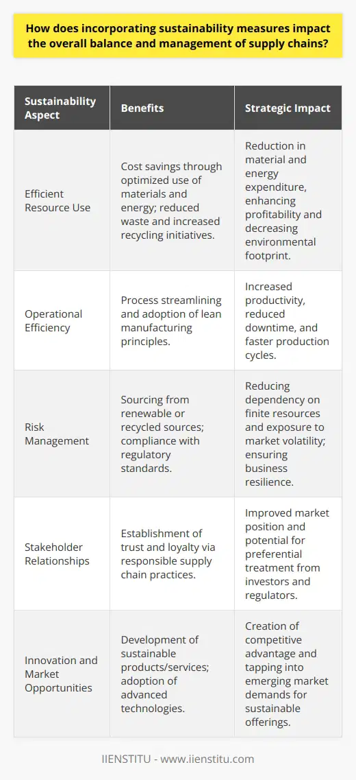 Incorporating sustainability into supply chain management has become an essential strategy for business resilience, efficiency, and reputation. This approach promotes a balance within the supply chain that aligns with environmental stewardship, social responsibility, and economic viability, often referred to as the triple bottom line.Reducing Costs Through Efficient Resource UseOne of the first impacts of integrating sustainability is the potential for cost savings. By optimizing resource use, minimizing waste, and recycling, companies can reduce expenditures tied to material procurement and waste disposal. Energy-efficient practices, such as investing in renewable energy or optimizing logistics to reduce fuel consumption, further lower operating costs by cutting down energy bills and carbon-related taxes or levies.Operational efficiency is enhanced when companies use sustainable practices to streamline processes. For instance, lean manufacturing principles, which encompass waste reduction and efficiency, are often aligned with sustainability goals. Such practices not only conserve resources but also speed up production processes, decrease downtime and increase overall supply chain productivity.Risk Management and Business ResilienceIntegrating sustainability measures specifically targets the robustness of the supply chain. It takes into account the sourcing of materials, favoring renewable or recycled sources to decrease dependency on finite resources. This strategy is in line with reducing exposure to market volatility, ensuring long-term availability of necessary inputs, and meeting regulatory standards that are becoming progressively stringent around environmental conservation and labor practices.Building Stronger Stakeholder RelationshipsCustomers, investors, and regulatory bodies are increasingly conscious of sustainability, pressing businesses to demonstrate their commitment to responsible practices. Companies that successfully incorporate sustainability into their supply chains can foster trust and loyalty with their stakeholders, enhancing their market position and potentially securing preferential treatment from environmentally and socially responsible investors.Catalyzing InnovationSustainability is a powerful driver of innovation in the supply chain. The pursuit of more sustainable operations pushes companies to rethink traditional business models and develop breakthrough products and services that cater to a growing market for green and ethically-produced goods. It also requires a reevaluation of existing supply chain processes and the adoption of cutting-edge technologies that improve efficiency and reduce environmental impact.Incorporating sustainability into supply chain management isn't just about reducing negative impacts; it's about creating positive change that drives the business forward. Companies that embrace sustainability can not only anticipate and avoid the costs associated with unsustainable practices but also capture new opportunities that arise from an evolving market landscape.By embedding sustainability in supply chain operations, a business can differentiate itself, become more agile in the face of global challenges, and ensure long-term success. It's a strategy not just for risk aversion but for capitalizing on the changing tides of consumer preferences, regulatory environments, and competitive advantage — where entities like IIENSTITU, with their focus on education and professional development, can play a pivotal role in equipping professionals with the knowledge and tools to lead this transformation.