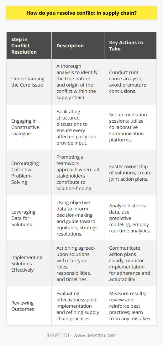 Resolving conflict within a supply chain can be intricate, but adopting a methodical strategy can lead to successful outcomes and strengthen relationships along the entire network. This content outlines a methodology for conflict resolution that emphasizes structure and collaborative effort, aiming for a harmonious and efficient supply chain.**Understanding the Core Issue**The cornerstone of conflict resolution is getting to the root of the problem. Before jumping to conclusions or pointing fingers, it's imperative to conduct a thorough analysis to pinpoint the exact nature and origin of the conflict. This may stem from various sources such as contractual disagreements, communication breakdowns, quality control issues, or logistical bottlenecks. Recognizing the primary cause provides a concrete basis for the resolution process.**Engaging in Constructive Dialogue**Once the conflict's roots are identified, the next step is to facilitate open channels of communication among all affected parties. This involves setting up structured discussions where each stakeholder has an opportunity to be heard. Understanding differing perspectives is vital in creating a collaborative environment for conflict resolution. Tools ranging from mediation sessions to utilizing collaborative platforms for regular dialogue may be employed. The goal is to ensure that all voices contribute to finding a resolution.**Encouraging Collective Problem-Solving**The effectiveness of resolving a supply chain conflict increases significantly when all parties work together. This teamwork approach ensures that each stakeholder has a stake in the resolution and is more likely to support and commit to the agreed-upon solutions. By fostering this sense of ownership, collaboration becomes a powerful tool transcending individual agendas and focusing on the common goal of maintaining a smooth supply chain.**Leveraging Data for Solutions**Objective data is a critical component in making informed decisions that can lead to resolving conflicts. It removes subjectivity from the equation and provides a clear picture of the performance, issues, and possible impacts of different resolution scenarios. Historical data analysis, predictive modeling, and real-time analytics can guide stakeholders toward decisions that are not only equitable but also strategically sound for the supply chain's future.**Implementing Solutions Effectively**Once consensus is achieved, implementing the proposed solutions is critical. This requires clear communication of the action plans, roles, responsibilities, and timelines. Monitoring the execution to ensure adherence to the plan is equally important. Supply chains are dynamic, so the ability to adapt to unforeseen challenges during implementation is crucial for the resolution to be effective.**Reviewing Outcomes**Post-implementation, it is essential to review the outcomes of the conflict resolution process. This stage of critical evaluation and reflection allows for measuring the resolution’s effectiveness. It is also an opportunity for stakeholders to consolidate new best practices, learn from mistakes, and reinforce improved protocols to prevent or better manage future conflicts.By following these steps: identifying the problem, engaging in open communication, embracing teamwork, making data-driven decisions, executing solutions, and evaluating outcomes, supply chain management can navigate conflict resolution with greater efficacy. Not only does this process address immediate issues, but it also opens up avenues for continuous improvement, thereby enhancing overall supply chain resilience and cooperation.