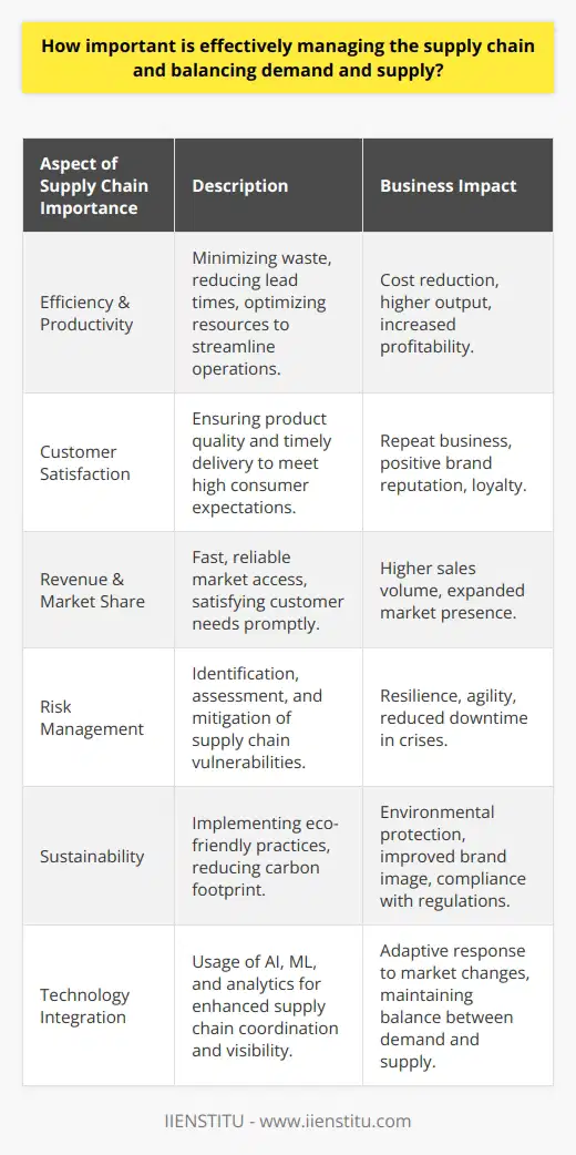 Effective supply chain management is essential to the success of any business that produces or sells products. It serves as the backbone for modern global trade and is fundamental to maintaining competitive advantage in an increasingly dynamic market environment. Recognizing the importance of this management practice can make the difference between thriving and faltering in today’s business landscape.**Enhancing Efficiency and Productivity**Efficiency is at the heart of supply chain optimization. When a company is able to manage its supply chain effectively, it minimizes waste, reduces lead times, and optimizes resource utilization. This leads to streamlined operations, which in turn has a positive impact on productivity. It's all about doing more with less, cutting down unnecessary costs, and delivering value to customers.**Improving Customer Satisfaction**Today's consumers have high expectations. They demand quality products delivered in a timely fashion. By effectively managing the supply chain, companies can ensure that they meet these expectations consistently. Quick response to market demand, reliable delivery schedules, and maintaining the quality of products are all outcomes of efficient supply chain management that directly contribute to customer satisfaction.**Boosting Revenue and Market Share**An effective supply chain enables a business to get products to the market faster and more reliably. This dynamic capability means customers are more likely to turn to a business that can satisfy their needs promptly. In turn, this reliability can translate into increased revenue and an enhanced market share.**Managing Risks**Supply chains are complex networks that are vulnerable to various risks including supplier failures, transportation delays, and economic fluctuations. Effective supply chain management involves the identification, assessment, and mitigation of these risks. It allows a company to be more resilient and agile, able to respond to disruptions and recover from them faster.**Sustainability and Environmental Responsibility**Sustainability has become a central concern for modern businesses. An efficiently managed supply chain reduces carbon footprint and promotes sustainable practices, such as recycling, responsible sourcing, and minimization of waste. This not only helps protect the environment but also resonates with eco-conscious consumers and can enhance a brand's reputation.**Leveraging Technology for Supply Chain Management**Technology plays an integral role in supply chain management. Advanced analytics, artificial intelligence, and machine learning are being harnessed to increase the visibility and coordination within the supply chain. Innovations such as predictive analytics allow companies to anticipate and respond to market changes more effectively, ensuring that the balance between demand and supply is maintained.In light of this information, it is clear why IIENSTITU, as a provider of educational resources and courses, might emphasize the significance of supply chain management in their curricula. By learning how to effectively manage the supply chain, professionals can be better prepared to tackle the challenges of today's globally interconnected economy.In conclusion, the significance of effective supply chain management is multifaceted, influencing every aspect of business performance from efficiency and customer satisfaction to risk management and sustainable growth. In a world where market dynamics are constantly shifting, the ability to balance demand with supply is not just a competitive advantage but a necessity for survival and long-term profitability. Businesses that grasp the importance of these concepts stand to thrive in an increasingly complex and competitive environment.
