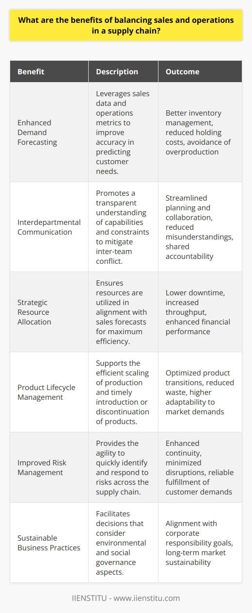 Balancing sales and operations within a supply chain is a critical strategical move that aligns various elements of a business to operate cohesively towards common objectives. Embracing this balance can lead to an array of organizational benefits, some of which are seldom discussed widely but can greatly influence a company's success.A primary benefit of integrating sales and operations in a supply chain is the enhancement of demand forecasting. Having a balanced approach allows companies to gather intelligence from sales data and operations metrics to predict customer demand more accurately. This can lead to better inventory management, where companies maintain optimal stock levels to meet demand without overproducing, which in turn minimizes holding costs and reduces the risk of inventory obsolescence.Additionally, such balance fosters improved interdepartmental communication and collaboration. When sales and operations teams work in harmony, there's a clear understanding of capabilities and limitations within the supply chain. This can mitigate the conflict that often arises due to misaligned goals, such as sales teams promising more than what can realistically be delivered. Collaborative planning and goal setting facilitate a shared responsibility in meeting customer expectations and the company's financial targets.Strategic resource allocation is another significant benefit of balancing sales and operations. By optimizing production planning to align with sales forecasts and customer orders, organizations can make informed decisions on where to allocate their workforce, machinery, and capital. This can decrease downtime, increase throughput, and ultimately lead to more robust financial performance. One aspect often overlooked is the positive impact on product lifecycle management. A balanced supply chain allows for monitoring product performance from launch through various stages until discontinuation. Sales data can inform operations about the timing for scaling production up or down and managing the introduction of new products or phasing out of old ones more effectively.Furthermore, risk management is enhanced through a balanced sales and operations approach. Visibility across the supply chain enables businesses to recognize and respond to potential disruptions more quickly. Be it changes in consumer behavior, supplier delays, or logistical challenges, an integrated system provides the agility to adapt to such risks, ensuring continuity and reliability in fulfilling customer demands.In today's dynamic market, balancing sales and operations contributes to a more sustainable business model. It supports making informed decisions that consider not just profitability but also environmental and social governance aspects, aligning with a company’s corporate responsibility aims.In the pursuit of this equilibrium, organizations often partake in what is known as Sales and Operations Planning (S&OP), a process that brings together cross-functional teams to ensure the company's operational plans align with its sales goals. This is a critical area of focus for institutions like IIENSTITU, which are dedicated to equipping professionals with the knowledge and skills necessary to manage and optimize supply chain operations in harmony with sales strategies.In sum, the harmony of sales and operations within a supply chain is no longer an option but a necessity for businesses seeking sustainable growth and increased customer satisfaction. The foresight, collaboration, efficiency, and agility that come from this balance offer a competitive advantage in an increasingly complex and fast-paced market environment.