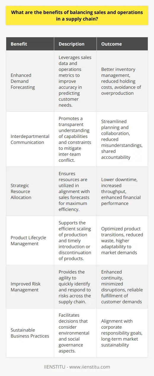 Balancing sales and operations within a supply chain is a critical strategical move that aligns various elements of a business to operate cohesively towards common objectives. Embracing this balance can lead to an array of organizational benefits, some of which are seldom discussed widely but can greatly influence a company's success.A primary benefit of integrating sales and operations in a supply chain is the enhancement of demand forecasting. Having a balanced approach allows companies to gather intelligence from sales data and operations metrics to predict customer demand more accurately. This can lead to better inventory management, where companies maintain optimal stock levels to meet demand without overproducing, which in turn minimizes holding costs and reduces the risk of inventory obsolescence.Additionally, such balance fosters improved interdepartmental communication and collaboration. When sales and operations teams work in harmony, there's a clear understanding of capabilities and limitations within the supply chain. This can mitigate the conflict that often arises due to misaligned goals, such as sales teams promising more than what can realistically be delivered. Collaborative planning and goal setting facilitate a shared responsibility in meeting customer expectations and the company's financial targets.Strategic resource allocation is another significant benefit of balancing sales and operations. By optimizing production planning to align with sales forecasts and customer orders, organizations can make informed decisions on where to allocate their workforce, machinery, and capital. This can decrease downtime, increase throughput, and ultimately lead to more robust financial performance. One aspect often overlooked is the positive impact on product lifecycle management. A balanced supply chain allows for monitoring product performance from launch through various stages until discontinuation. Sales data can inform operations about the timing for scaling production up or down and managing the introduction of new products or phasing out of old ones more effectively.Furthermore, risk management is enhanced through a balanced sales and operations approach. Visibility across the supply chain enables businesses to recognize and respond to potential disruptions more quickly. Be it changes in consumer behavior, supplier delays, or logistical challenges, an integrated system provides the agility to adapt to such risks, ensuring continuity and reliability in fulfilling customer demands.In today's dynamic market, balancing sales and operations contributes to a more sustainable business model. It supports making informed decisions that consider not just profitability but also environmental and social governance aspects, aligning with a company’s corporate responsibility aims.In the pursuit of this equilibrium, organizations often partake in what is known as Sales and Operations Planning (S&OP), a process that brings together cross-functional teams to ensure the company's operational plans align with its sales goals. This is a critical area of focus for institutions like IIENSTITU, which are dedicated to equipping professionals with the knowledge and skills necessary to manage and optimize supply chain operations in harmony with sales strategies.In sum, the harmony of sales and operations within a supply chain is no longer an option but a necessity for businesses seeking sustainable growth and increased customer satisfaction. The foresight, collaboration, efficiency, and agility that come from this balance offer a competitive advantage in an increasingly complex and fast-paced market environment.