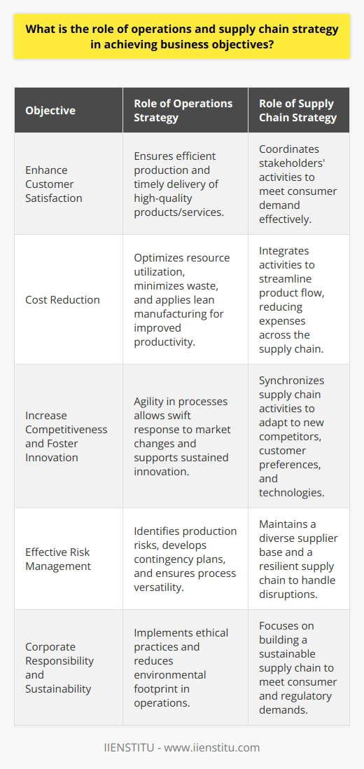 An effective operations and supply chain strategy is essential for businesses to achieve their goals and objectives. Operations strategy involves the careful management of resources, functions, and processes to ensure the efficient production and delivery of products and services, while supply chain strategy coordinates and integrates the activities of various stakeholders—including suppliers, manufacturers, and distributors—to synchronize product flow and meet consumer demand competently.The significance of aligning these strategies with broader business objectives cannot be overstated. At the core, operations and supply chain strategy aim to enhance customer satisfaction. This is achieved by delivering high-quality and innovative products on time, thereby meeting customer expectations and cultivating loyalty. Satisfied customers are more likely to return, facilitating the growth of market share and the enhancement of profitability.In addition to customer satisfaction, another key business objective served by operations and supply chain strategy is cost reduction. By optimizing resource utilization and minimizing waste, businesses can streamline their production processes. The application of lean manufacturing principles and other efficiency-focused practices leads to improved productivity, thus reducing the operational costs and enhancing profit margins.Competitiveness and innovation are also profoundly impacted by operations and supply chain strategy. A solid strategic foundation provides the agility required to respond to market changes promptly, whether they come in the form of new competitors, shifting customer tastes, or technological breakthroughs. This adaptability is the bedrock of sustained innovation, allowing companies to update their offerings and preserve a competitive edge within their industry.Risk management is another area where the operations and supply chain strategy plays a pivotal role. By identifying potential risks and taking steps to mitigate them, companies can develop robust contingency plans. Maintaining a diversified supplier base and versatile operations helps to protect against disruptions, ensuring the company can continue to function even in volatile economic, political, or environmental conditions. Furthermore, a focus on building a sustainable supply chain supports corporate responsibility and aligns with the growing consumer and regulatory demands for ethical and eco-friendly practices.Ultimately, the operations and supply chain strategy is central to achieving business objectives. With benefits ranging from enhanced efficiency and cost savings to increased competitiveness and effective risk management, companies can navigate the complexities of the modern business landscape. Strategic operations and supply chains are not just pathways to short-term gains but are fundamental to securing long-term business resilience and success.
