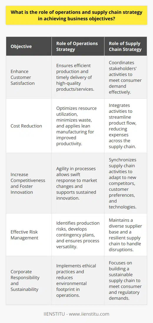 An effective operations and supply chain strategy is essential for businesses to achieve their goals and objectives. Operations strategy involves the careful management of resources, functions, and processes to ensure the efficient production and delivery of products and services, while supply chain strategy coordinates and integrates the activities of various stakeholders—including suppliers, manufacturers, and distributors—to synchronize product flow and meet consumer demand competently.The significance of aligning these strategies with broader business objectives cannot be overstated. At the core, operations and supply chain strategy aim to enhance customer satisfaction. This is achieved by delivering high-quality and innovative products on time, thereby meeting customer expectations and cultivating loyalty. Satisfied customers are more likely to return, facilitating the growth of market share and the enhancement of profitability.In addition to customer satisfaction, another key business objective served by operations and supply chain strategy is cost reduction. By optimizing resource utilization and minimizing waste, businesses can streamline their production processes. The application of lean manufacturing principles and other efficiency-focused practices leads to improved productivity, thus reducing the operational costs and enhancing profit margins.Competitiveness and innovation are also profoundly impacted by operations and supply chain strategy. A solid strategic foundation provides the agility required to respond to market changes promptly, whether they come in the form of new competitors, shifting customer tastes, or technological breakthroughs. This adaptability is the bedrock of sustained innovation, allowing companies to update their offerings and preserve a competitive edge within their industry.Risk management is another area where the operations and supply chain strategy plays a pivotal role. By identifying potential risks and taking steps to mitigate them, companies can develop robust contingency plans. Maintaining a diversified supplier base and versatile operations helps to protect against disruptions, ensuring the company can continue to function even in volatile economic, political, or environmental conditions. Furthermore, a focus on building a sustainable supply chain supports corporate responsibility and aligns with the growing consumer and regulatory demands for ethical and eco-friendly practices.Ultimately, the operations and supply chain strategy is central to achieving business objectives. With benefits ranging from enhanced efficiency and cost savings to increased competitiveness and effective risk management, companies can navigate the complexities of the modern business landscape. Strategic operations and supply chains are not just pathways to short-term gains but are fundamental to securing long-term business resilience and success.