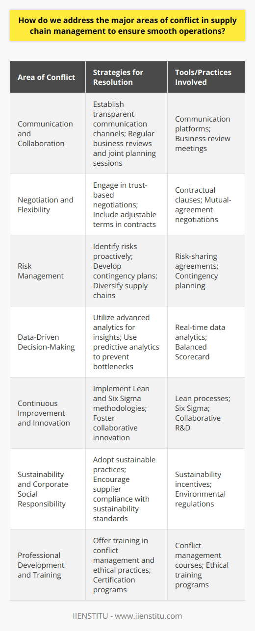 Effective supply chain management is critical for the success of many businesses, yet the complexity of global supply chains often leads to a variety of conflicts that can disrupt operations. To navigate these challenges, companies must adopt strategies that address the major areas of conflict in a comprehensive and proactive manner.Communication and CollaborationAt the heart of supplier-client relationships lies the need for clear and consistent communication. Transparent sharing of information regarding order statuses, inventory levels, and potential disruptors is essential. Establishing seamless communication platforms can enhance the flow of information and reduce misunderstandings. On a strategic level, this might include regular business reviews and joint planning sessions to align on goals and expectations.Negotiation and FlexibilityNegotiation is a key skill in managing supply chain conflicts. Long-term partnerships are built on a foundation of trust and mutual benefit, where both the supplier and the client are willing to adjust terms to reflect changing conditions. Furthermore, flexibility in contractual agreements often prevents conflicts from escalating; for example, including clauses that allow for adjustments in pricing or delivery schedules in response to market fluctuations.Risk ManagementRisk management plays a pivotal role in preventing and addressing supply chain conflicts. By identifying potential risks in advance—such as geopolitical issues, supply shortages, or currency volatility—companies can develop contingency plans. Risk-sharing agreements with suppliers and investing in supply chain diversification can minimize the impact of unforeseen events.Data-Driven Decision-MakingThe utilization of advanced analytics can illuminate patterns and trends within the supply chain, aiding in more informed decision-making. Real-time data and predictive analytics help managers proactively address bottlenecks before they escalate into conflicts. Additionally, utilizing tools such as the Balanced Scorecard can align various stakeholders on key objectives and performance metrics, ensuring that everyone is working towards the same goals.Continuous Improvement and InnovationContinuous improvement methodologies, such as Lean and Six Sigma, empower companies to refine supply chain processes, reduce waste, and enhance value to the customer. Engaging in collaborative innovation with suppliers can lead to the development of new products, services, or processes that improve competitiveness and reduce the likelihood of conflict.Sustainability and Corporate Social ResponsibilitySupply chains are increasingly scrutinized for their environmental and social impact. Adopting sustainable practices can not only reduce conflict with environmentally conscious stakeholders but also enhance brand reputation and compliance with regulations. Encouraging suppliers to adhere to sustainable practices through incentives or mandatory requirements is a critical step in this direction.Professional Development and TrainingInvestment in professional development, including training programs in conflict management, negotiation, and ethical practices, reinforces a company’s capability to address conflicts effectively. IIENSTITU, for example, could offer relevant courses and certifications that build expertise in the various aspects of supply chain management, enriching professionals with the skills to navigate these complexities.In summary, addressing conflicts in supply chain management requires strategic foresight, a culture of open communication, and a commitment to ongoing improvement. Through the integration of data-driven insights, ethical considerations, and strong risk management practices, companies can foster resilient supply chains that stand up to the challenges of a dynamic global marketplace.