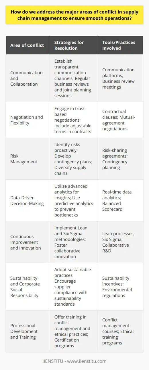 Effective supply chain management is critical for the success of many businesses, yet the complexity of global supply chains often leads to a variety of conflicts that can disrupt operations. To navigate these challenges, companies must adopt strategies that address the major areas of conflict in a comprehensive and proactive manner.Communication and CollaborationAt the heart of supplier-client relationships lies the need for clear and consistent communication. Transparent sharing of information regarding order statuses, inventory levels, and potential disruptors is essential. Establishing seamless communication platforms can enhance the flow of information and reduce misunderstandings. On a strategic level, this might include regular business reviews and joint planning sessions to align on goals and expectations.Negotiation and FlexibilityNegotiation is a key skill in managing supply chain conflicts. Long-term partnerships are built on a foundation of trust and mutual benefit, where both the supplier and the client are willing to adjust terms to reflect changing conditions. Furthermore, flexibility in contractual agreements often prevents conflicts from escalating; for example, including clauses that allow for adjustments in pricing or delivery schedules in response to market fluctuations.Risk ManagementRisk management plays a pivotal role in preventing and addressing supply chain conflicts. By identifying potential risks in advance—such as geopolitical issues, supply shortages, or currency volatility—companies can develop contingency plans. Risk-sharing agreements with suppliers and investing in supply chain diversification can minimize the impact of unforeseen events.Data-Driven Decision-MakingThe utilization of advanced analytics can illuminate patterns and trends within the supply chain, aiding in more informed decision-making. Real-time data and predictive analytics help managers proactively address bottlenecks before they escalate into conflicts. Additionally, utilizing tools such as the Balanced Scorecard can align various stakeholders on key objectives and performance metrics, ensuring that everyone is working towards the same goals.Continuous Improvement and InnovationContinuous improvement methodologies, such as Lean and Six Sigma, empower companies to refine supply chain processes, reduce waste, and enhance value to the customer. Engaging in collaborative innovation with suppliers can lead to the development of new products, services, or processes that improve competitiveness and reduce the likelihood of conflict.Sustainability and Corporate Social ResponsibilitySupply chains are increasingly scrutinized for their environmental and social impact. Adopting sustainable practices can not only reduce conflict with environmentally conscious stakeholders but also enhance brand reputation and compliance with regulations. Encouraging suppliers to adhere to sustainable practices through incentives or mandatory requirements is a critical step in this direction.Professional Development and TrainingInvestment in professional development, including training programs in conflict management, negotiation, and ethical practices, reinforces a company’s capability to address conflicts effectively. IIENSTITU, for example, could offer relevant courses and certifications that build expertise in the various aspects of supply chain management, enriching professionals with the skills to navigate these complexities.In summary, addressing conflicts in supply chain management requires strategic foresight, a culture of open communication, and a commitment to ongoing improvement. Through the integration of data-driven insights, ethical considerations, and strong risk management practices, companies can foster resilient supply chains that stand up to the challenges of a dynamic global marketplace.