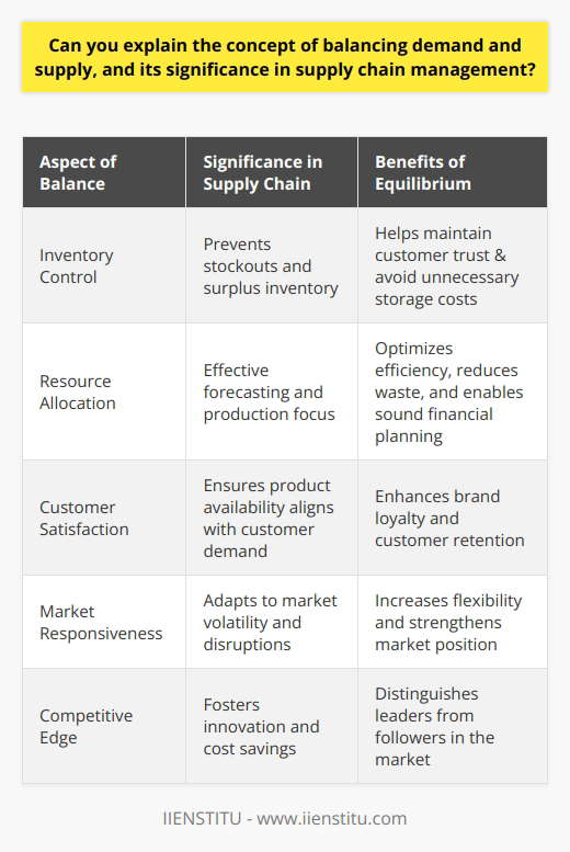 The intricate dance of balancing demand and supply is pivotal to the heart of supply chain management. At its core, this balancing act involves the synchronization of production and distribution with consumer requirements to ensure that the right products are available in the right quantities and at the right time, while resources are efficiently deployed.One of the cornerstones of a robust supply chain is inventory control. Without a harmonious balance between demand and supply, a business might find itself grappling with the repercussions of either stockouts or surplus inventory. Stockouts can erode customer trust and potentially redirect sales to competitors, whereas excess inventory can lead to diminished cash flow and additional costs related to storage and potential obsolescence. Achieving balance means maintaining sufficient inventory to satisfy market demand without incurring unnecessary costs.Resource allocation is another critical aspect of supply chain management influenced by demand-supply equilibrium. By accurately forecasting and responding to market demand, businesses can make informed decisions about where to concentrate their production efforts. This balanced approach ensures that the supply chain operates at peak efficiency, with minimal waste of time, materials, and labor. It also allows for better financial planning and investment in innovation.Moreover, customer satisfaction is often a direct reflection of a company's ability to balance demand and supply. Customers expect products to be available when and where they desire them, without lengthy waits. A supply chain that can consistently meet these expectations is more likely to retain customers and foster brand loyalty, which is crucial for long-term success.Finally, the demand and supply equilibrium offers a buffer against the unpredictable. Supply chain risks such as market volatility, logistical hurdles, or unexpected disruptions like natural disasters can be better managed if an organization has a firm grip on the pulse of demand versus supply. Proactive adaptation to changes ensures that a company can be responsive and flexible, qualities that strengthen its position in the marketplace.To sum up, the balance of demand and supply is a linchpin in the realm of supply chain management, touching every facet from inventory levels to customer satisfaction. Understanding and managing this balance enables organizations to operate efficiently, save costs, and maintain a competitive edge, all while delivering the value that end-users seek. In an increasingly complex and dynamic market environment, the ability to deftly maintain this balance can distinguish the leaders from the followers.