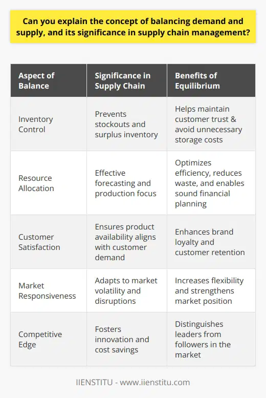 The intricate dance of balancing demand and supply is pivotal to the heart of supply chain management. At its core, this balancing act involves the synchronization of production and distribution with consumer requirements to ensure that the right products are available in the right quantities and at the right time, while resources are efficiently deployed.One of the cornerstones of a robust supply chain is inventory control. Without a harmonious balance between demand and supply, a business might find itself grappling with the repercussions of either stockouts or surplus inventory. Stockouts can erode customer trust and potentially redirect sales to competitors, whereas excess inventory can lead to diminished cash flow and additional costs related to storage and potential obsolescence. Achieving balance means maintaining sufficient inventory to satisfy market demand without incurring unnecessary costs.Resource allocation is another critical aspect of supply chain management influenced by demand-supply equilibrium. By accurately forecasting and responding to market demand, businesses can make informed decisions about where to concentrate their production efforts. This balanced approach ensures that the supply chain operates at peak efficiency, with minimal waste of time, materials, and labor. It also allows for better financial planning and investment in innovation.Moreover, customer satisfaction is often a direct reflection of a company's ability to balance demand and supply. Customers expect products to be available when and where they desire them, without lengthy waits. A supply chain that can consistently meet these expectations is more likely to retain customers and foster brand loyalty, which is crucial for long-term success.Finally, the demand and supply equilibrium offers a buffer against the unpredictable. Supply chain risks such as market volatility, logistical hurdles, or unexpected disruptions like natural disasters can be better managed if an organization has a firm grip on the pulse of demand versus supply. Proactive adaptation to changes ensures that a company can be responsive and flexible, qualities that strengthen its position in the marketplace.To sum up, the balance of demand and supply is a linchpin in the realm of supply chain management, touching every facet from inventory levels to customer satisfaction. Understanding and managing this balance enables organizations to operate efficiently, save costs, and maintain a competitive edge, all while delivering the value that end-users seek. In an increasingly complex and dynamic market environment, the ability to deftly maintain this balance can distinguish the leaders from the followers.