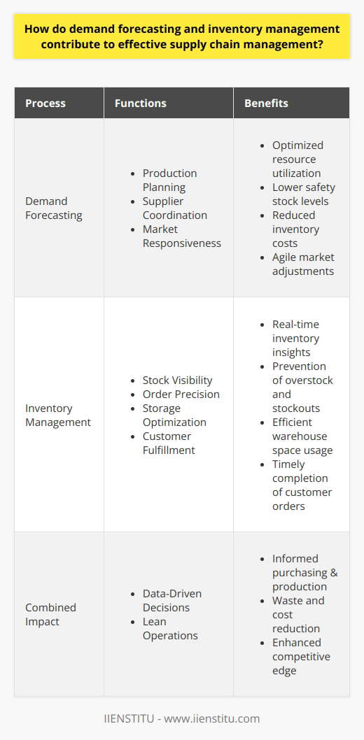 Effective supply chain management is a cornerstone for the success of many businesses, and two of the most critical elements in achieving an efficient supply chain are demand forecasting and inventory management. These processes are interdependent and, when executed well, enhance a company's ability to satisfy customer needs while maintaining a lean, responsive operation. Let's delve into the roles and synergy of demand forecasting and inventory management within the supply chain.**Demand Forecasting: A Key Factor in Supply Chain Management**Demand forecasting involves predicting future customer demand using historical sales data, market trends, and a variety of other quantitative and qualitative factors. This predictive mechanism serves numerous purposes within supply chain management:- **Production Planning:** Accurate forecasts enable businesses to plan their production schedules effectively, ensuring that resources are utilized optimally and that there is neither an idle workforce nor strained capacity.- **Supplier Coordination:** By anticipating future demand, companies can work collaboratively with suppliers to synchronize delivery schedules, raw material procurement, and maintain continuous production flows.- **Cost Savings:** By reducing uncertainty, demand forecasting helps to lower safety stock requirements and minimize the costs associated with holding unsold inventory.- **Market Responsiveness:** A well-executed forecast allows a business to respond with agility to market changes, such as seasonal fluctuations or sudden shifts in trends.While raw forecasting data is extremely valuable, its benefits are dramatically enhanced when integrated with robust inventory management systems.**Inventory Management: Ensuring Optimal Stock Levels**Inventory management revolves around controlling the quantities of products that a company holds to meet customer demand without incurring unnecessary costs or allowing for shortages. Effective inventory management involves several key functions:- **Stock Visibility:** Employing real-time tracking systems provides businesses with clear insight into stock levels at various locations throughout the supply chain, enabling proactive responses to emerging discrepancies.- **Order Precision:** By knowing exactly what is in stock and where, companies can precisely determine when to reorder and how much to purchase, thus preventing both overstock and stockouts.- **Storage Optimization:** Managing inventory helps businesses use their storage spaces efficiently, avoiding the cost of maintaining and operating underutilized warehouses.- **Customer Fulfillment:** Having the right products available at the right time increases the likelihood of fulfilling customer orders promptly, leading to higher customer satisfaction and loyalty.**Combining Demand Forecasting and Inventory Management**When demand forecasting and inventory management are effectively combined, they provide a powerful toolset for businesses to align their operational activities with market demand:- **Data-Driven Decisions:** Leveraging forecast data within inventory management systems allows businesses to make informed purchasing and production decisions.- **Lean Operations:** With accurate forecasts, companies can maintain leaner inventories, reducing waste and the costs associated with overproduction and markdowns to clear excess stock.- **Competitive Advantage:** Organizations are better equipped to serve their customers efficiently and effectively, staying ahead of competitors who might not have such sophisticated, integrated approaches.Informed, timely decision-making enabled by the interplay of demand forecasting and inventory management enhances the resilience and responsiveness of supply chains. When businesses get this balance right, they pave the way for financial savings, improved customer experience, and ultimately, a stronger competitive position in the market.In conclusion, demand forecasting and inventory management are not just routine components of supply chain management — they are strategic imperatives. Effective implementation of these processes can make the difference between a business that struggles to keep up with the market and one that thrives by anticipating and swiftly meeting customer needs while maintaining optimal operational efficiency.