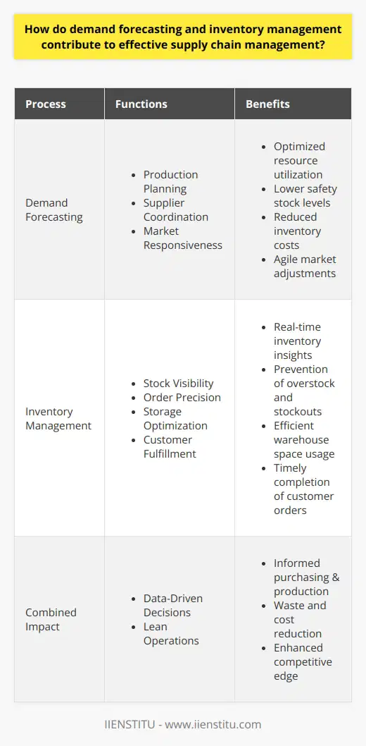 Effective supply chain management is a cornerstone for the success of many businesses, and two of the most critical elements in achieving an efficient supply chain are demand forecasting and inventory management. These processes are interdependent and, when executed well, enhance a company's ability to satisfy customer needs while maintaining a lean, responsive operation. Let's delve into the roles and synergy of demand forecasting and inventory management within the supply chain.**Demand Forecasting: A Key Factor in Supply Chain Management**Demand forecasting involves predicting future customer demand using historical sales data, market trends, and a variety of other quantitative and qualitative factors. This predictive mechanism serves numerous purposes within supply chain management:- **Production Planning:** Accurate forecasts enable businesses to plan their production schedules effectively, ensuring that resources are utilized optimally and that there is neither an idle workforce nor strained capacity.- **Supplier Coordination:** By anticipating future demand, companies can work collaboratively with suppliers to synchronize delivery schedules, raw material procurement, and maintain continuous production flows.- **Cost Savings:** By reducing uncertainty, demand forecasting helps to lower safety stock requirements and minimize the costs associated with holding unsold inventory.- **Market Responsiveness:** A well-executed forecast allows a business to respond with agility to market changes, such as seasonal fluctuations or sudden shifts in trends.While raw forecasting data is extremely valuable, its benefits are dramatically enhanced when integrated with robust inventory management systems.**Inventory Management: Ensuring Optimal Stock Levels**Inventory management revolves around controlling the quantities of products that a company holds to meet customer demand without incurring unnecessary costs or allowing for shortages. Effective inventory management involves several key functions:- **Stock Visibility:** Employing real-time tracking systems provides businesses with clear insight into stock levels at various locations throughout the supply chain, enabling proactive responses to emerging discrepancies.- **Order Precision:** By knowing exactly what is in stock and where, companies can precisely determine when to reorder and how much to purchase, thus preventing both overstock and stockouts.- **Storage Optimization:** Managing inventory helps businesses use their storage spaces efficiently, avoiding the cost of maintaining and operating underutilized warehouses.- **Customer Fulfillment:** Having the right products available at the right time increases the likelihood of fulfilling customer orders promptly, leading to higher customer satisfaction and loyalty.**Combining Demand Forecasting and Inventory Management**When demand forecasting and inventory management are effectively combined, they provide a powerful toolset for businesses to align their operational activities with market demand:- **Data-Driven Decisions:** Leveraging forecast data within inventory management systems allows businesses to make informed purchasing and production decisions.- **Lean Operations:** With accurate forecasts, companies can maintain leaner inventories, reducing waste and the costs associated with overproduction and markdowns to clear excess stock.- **Competitive Advantage:** Organizations are better equipped to serve their customers efficiently and effectively, staying ahead of competitors who might not have such sophisticated, integrated approaches.Informed, timely decision-making enabled by the interplay of demand forecasting and inventory management enhances the resilience and responsiveness of supply chains. When businesses get this balance right, they pave the way for financial savings, improved customer experience, and ultimately, a stronger competitive position in the market.In conclusion, demand forecasting and inventory management are not just routine components of supply chain management — they are strategic imperatives. Effective implementation of these processes can make the difference between a business that struggles to keep up with the market and one that thrives by anticipating and swiftly meeting customer needs while maintaining optimal operational efficiency.
