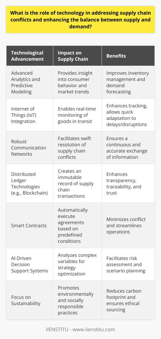 In a world increasingly driven by technology, resolving supply chain conflicts and striking the right balance between supply and demand has become a strategic imperative for businesses across various industries. Technology plays an indispensable role in this quest, offering innovative solutions that streamline operations, enhance communication, and ensure effective resource management. Here's a closer insight into the technological advancements transforming supply chain management.**Advanced Analytics and Predictive Modeling**At the forefront of technologies addressing supply chain conflicts are advanced analytics and predictive modeling. These tools provide granular insights into consumer behavior, market trends, and logistical bottlenecks. By leveraging machine learning algorithms, companies can anticipate demand surges, manage inventory levels proactively, and adjust supply chains dynamically, mitigating the risk of overstocking or stockouts.**Internet of Things (IoT) Integration**The integration of IoT devices within supply chains offers real-time monitoring of goods, from production through to delivery. Sensors attached to shipments provide critical data on location, temperature, and movement, enabling companies to quickly adapt to delays or disruptions. Moreover, this visibility allows for more effective coordination between suppliers and distributors, smoothing out potential points of friction.**Robust Communication Networks**A robust communication network is the backbone of a resilient supply chain. With advanced telecommunication technologies, stakeholders within the supply chain can maintain strong links, enabling swift resolution of conflicts or discrepancies. Whether it's through cloud-based platforms or enterprise collaboration tools, such communication channels are vital in ensuring a continuous and accurate exchange of information.**Distributed Ledger Technologies**Blockchain and other distributed ledger technologies present a unique opportunity to enhance transparency and traceability in supply chains. These systems create an immutable record of transactions, handling and production processes, certifying the authenticity of products, and simplifying the resolution of disputes. The incorruptible nature of blockchain also deters fraud, reinforcing trust between trading partners.**Smart Contracts for Improved Efficiency**Smart contracts, often built upon blockchain systems, are self-executing agreements with the terms written into code. These contracts automatically enforce obligations without the need for intermediaries, streamlining operations and minimizing conflict. For instance, payments can be triggered upon the satisfactory delivery of goods, assuring suppliers and incentivizing timely fulfillment.**AI-Driven Decision Support Systems**AI-driven decision support systems underpin advanced supply chain management by offering scenario planning and risk assessment capabilities. Such systems analyze complex variables, including geopolitical events, economic indicators, and production metrics, to suggest optimal strategies for mitigating disruptions and aligning supply with demand.**Focus on Sustainability**Finally, technology is increasingly geared towards creating sustainable supply chains that balance economic objectives with environmental and social considerations. From reducing carbon footprints through route optimization to advocating for ethical sourcing using blockchain verification, technological tools are enabling a more holistic approach to supply chain management.In an era defined by rapid change and increasing complexity, the technologies delineated above are not just facilitators but essential components in the harmonization of supply and demand. By leveraging these tools, companies stand better equipped to anticipate challenges, preempt conflicts, and maintain a dynamic equilibrium within their supply chain ecosystem.