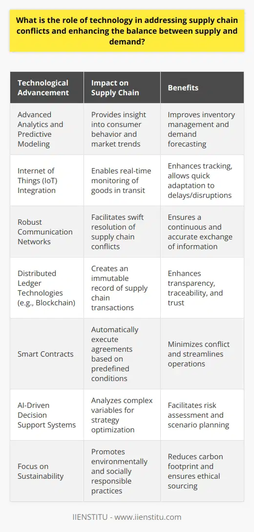 In a world increasingly driven by technology, resolving supply chain conflicts and striking the right balance between supply and demand has become a strategic imperative for businesses across various industries. Technology plays an indispensable role in this quest, offering innovative solutions that streamline operations, enhance communication, and ensure effective resource management. Here's a closer insight into the technological advancements transforming supply chain management.**Advanced Analytics and Predictive Modeling**At the forefront of technologies addressing supply chain conflicts are advanced analytics and predictive modeling. These tools provide granular insights into consumer behavior, market trends, and logistical bottlenecks. By leveraging machine learning algorithms, companies can anticipate demand surges, manage inventory levels proactively, and adjust supply chains dynamically, mitigating the risk of overstocking or stockouts.**Internet of Things (IoT) Integration**The integration of IoT devices within supply chains offers real-time monitoring of goods, from production through to delivery. Sensors attached to shipments provide critical data on location, temperature, and movement, enabling companies to quickly adapt to delays or disruptions. Moreover, this visibility allows for more effective coordination between suppliers and distributors, smoothing out potential points of friction.**Robust Communication Networks**A robust communication network is the backbone of a resilient supply chain. With advanced telecommunication technologies, stakeholders within the supply chain can maintain strong links, enabling swift resolution of conflicts or discrepancies. Whether it's through cloud-based platforms or enterprise collaboration tools, such communication channels are vital in ensuring a continuous and accurate exchange of information.**Distributed Ledger Technologies**Blockchain and other distributed ledger technologies present a unique opportunity to enhance transparency and traceability in supply chains. These systems create an immutable record of transactions, handling and production processes, certifying the authenticity of products, and simplifying the resolution of disputes. The incorruptible nature of blockchain also deters fraud, reinforcing trust between trading partners.**Smart Contracts for Improved Efficiency**Smart contracts, often built upon blockchain systems, are self-executing agreements with the terms written into code. These contracts automatically enforce obligations without the need for intermediaries, streamlining operations and minimizing conflict. For instance, payments can be triggered upon the satisfactory delivery of goods, assuring suppliers and incentivizing timely fulfillment.**AI-Driven Decision Support Systems**AI-driven decision support systems underpin advanced supply chain management by offering scenario planning and risk assessment capabilities. Such systems analyze complex variables, including geopolitical events, economic indicators, and production metrics, to suggest optimal strategies for mitigating disruptions and aligning supply with demand.**Focus on Sustainability**Finally, technology is increasingly geared towards creating sustainable supply chains that balance economic objectives with environmental and social considerations. From reducing carbon footprints through route optimization to advocating for ethical sourcing using blockchain verification, technological tools are enabling a more holistic approach to supply chain management.In an era defined by rapid change and increasing complexity, the technologies delineated above are not just facilitators but essential components in the harmonization of supply and demand. By leveraging these tools, companies stand better equipped to anticipate challenges, preempt conflicts, and maintain a dynamic equilibrium within their supply chain ecosystem.